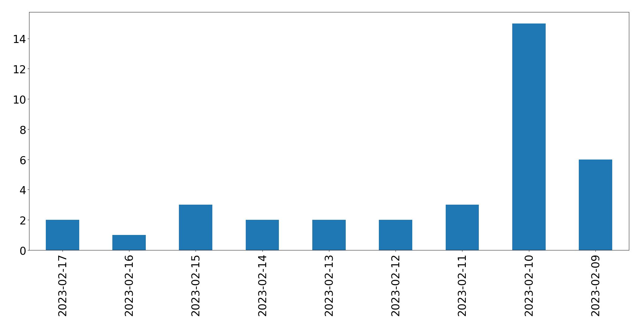 Gráfico de tweets por dia