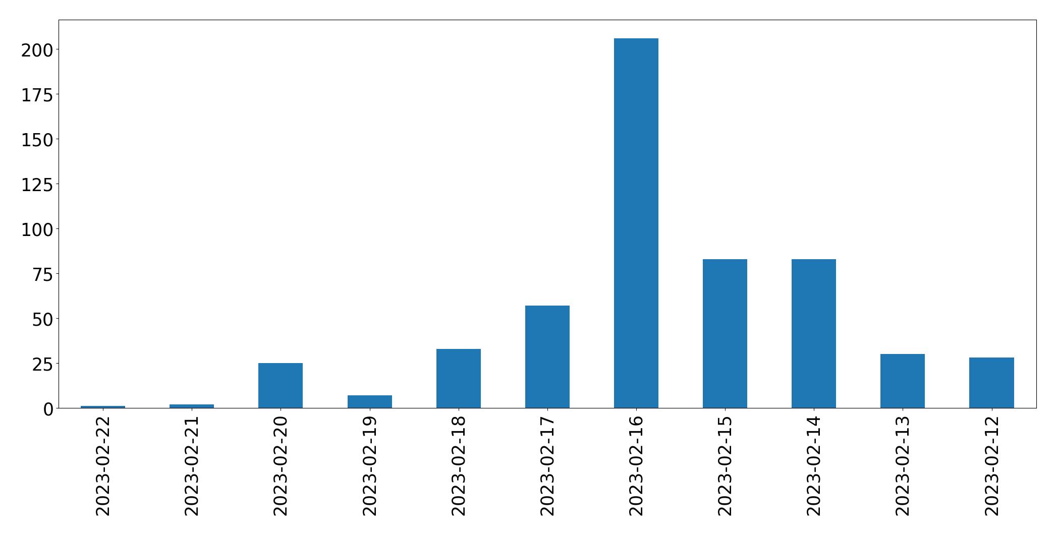 Grafik tweet per hari