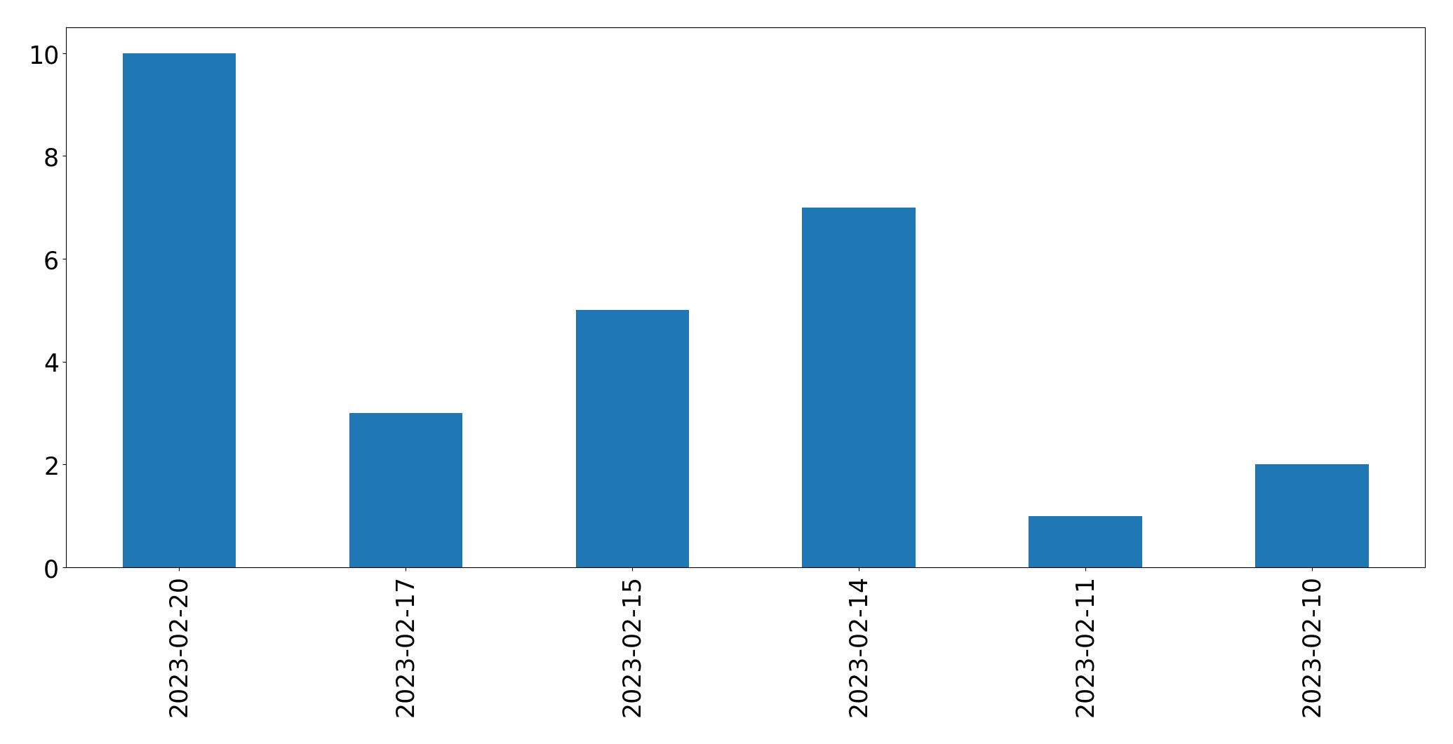 Gráfico de tweets por dia