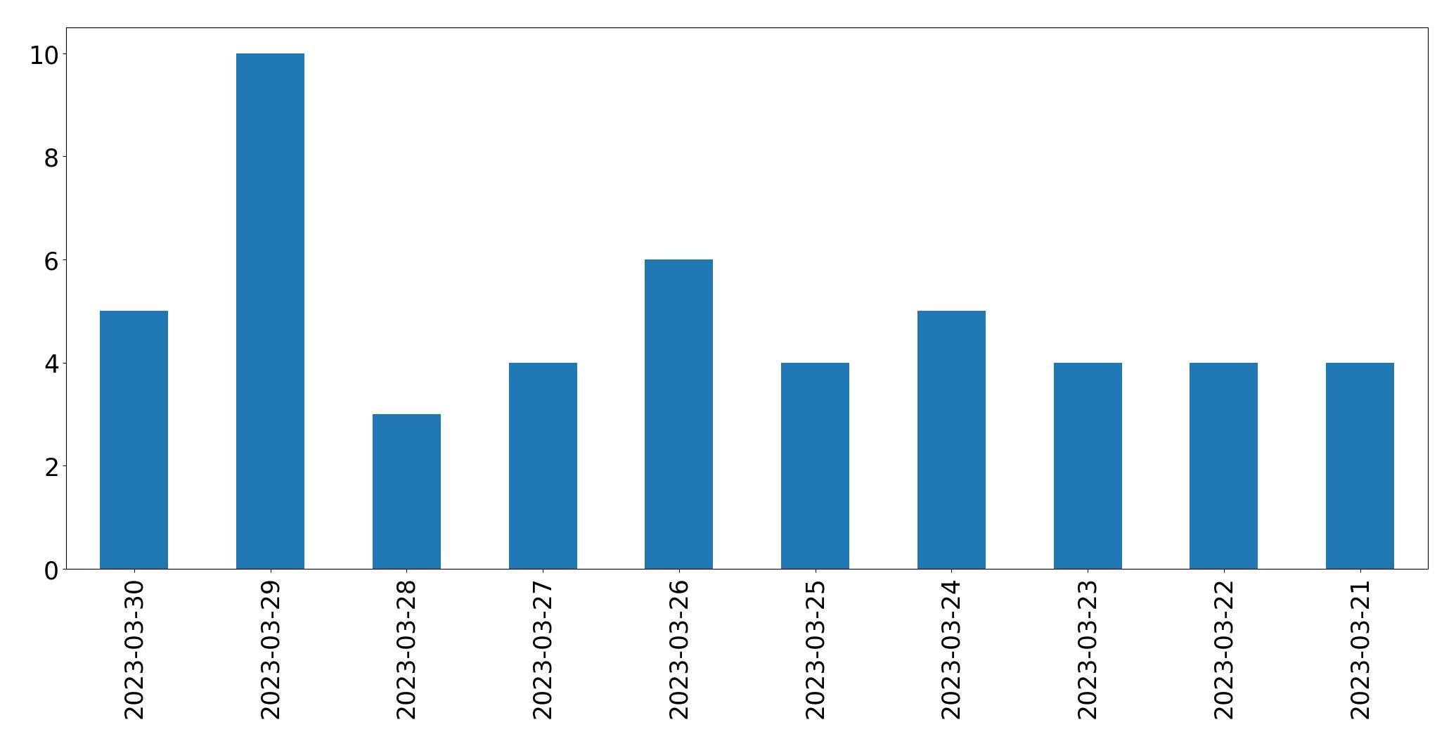 Gráfico de tweets por dia