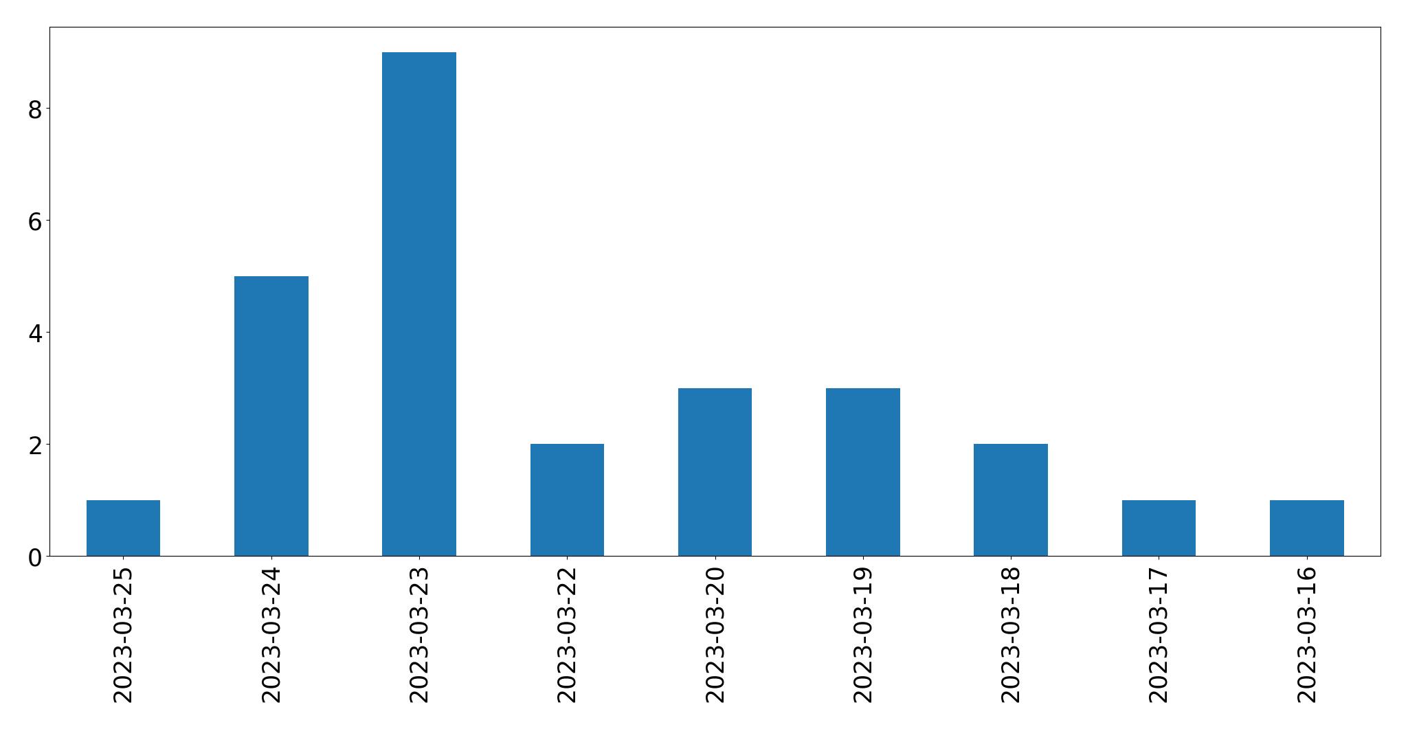 Grafik tweet per hari