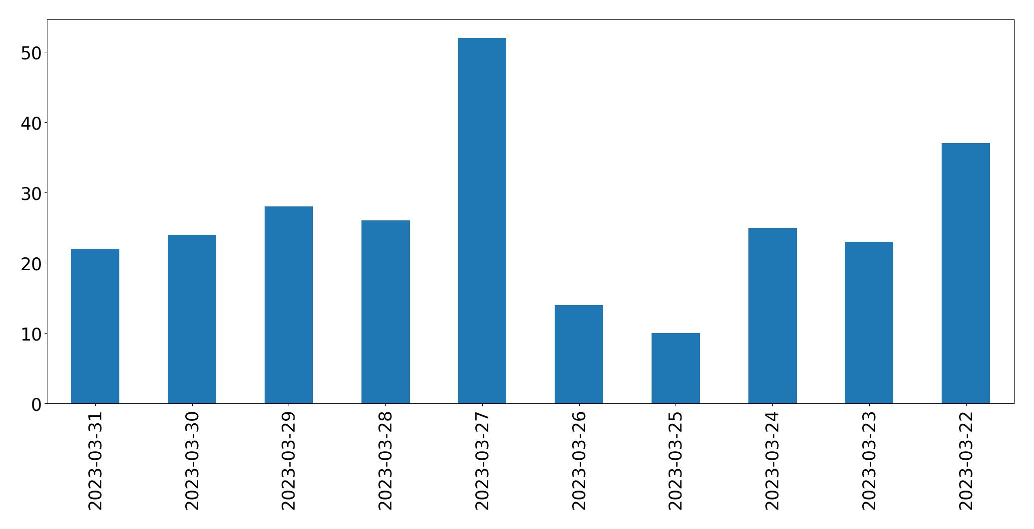 Gráfico de tweets por dia