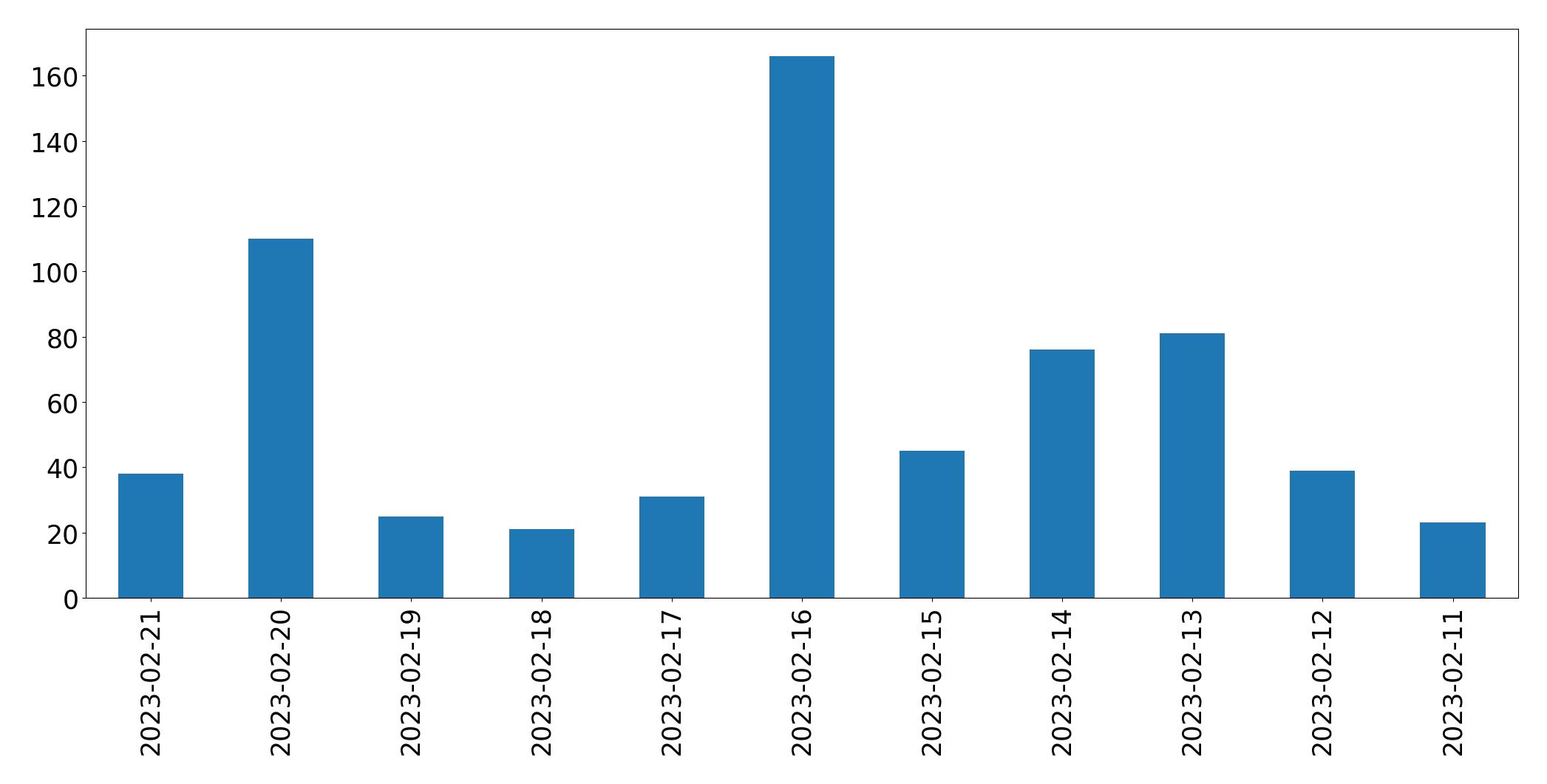 Grafik tweet per hari