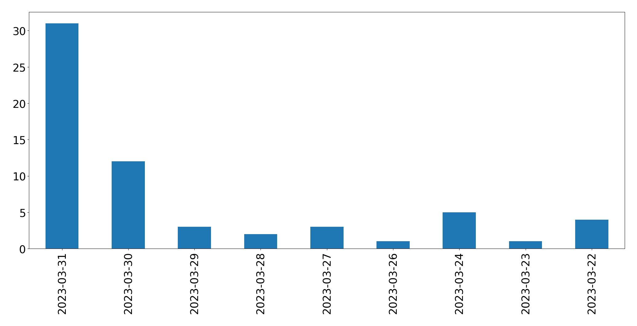 Gráfico de tweets por dia