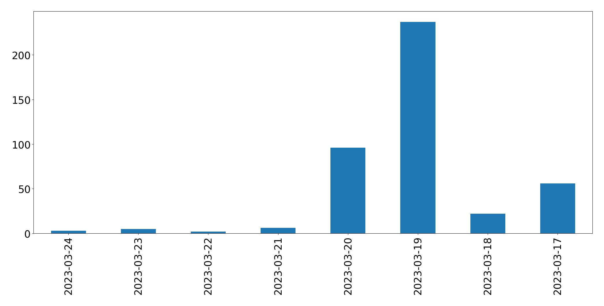 Gráfico de tweets por dia