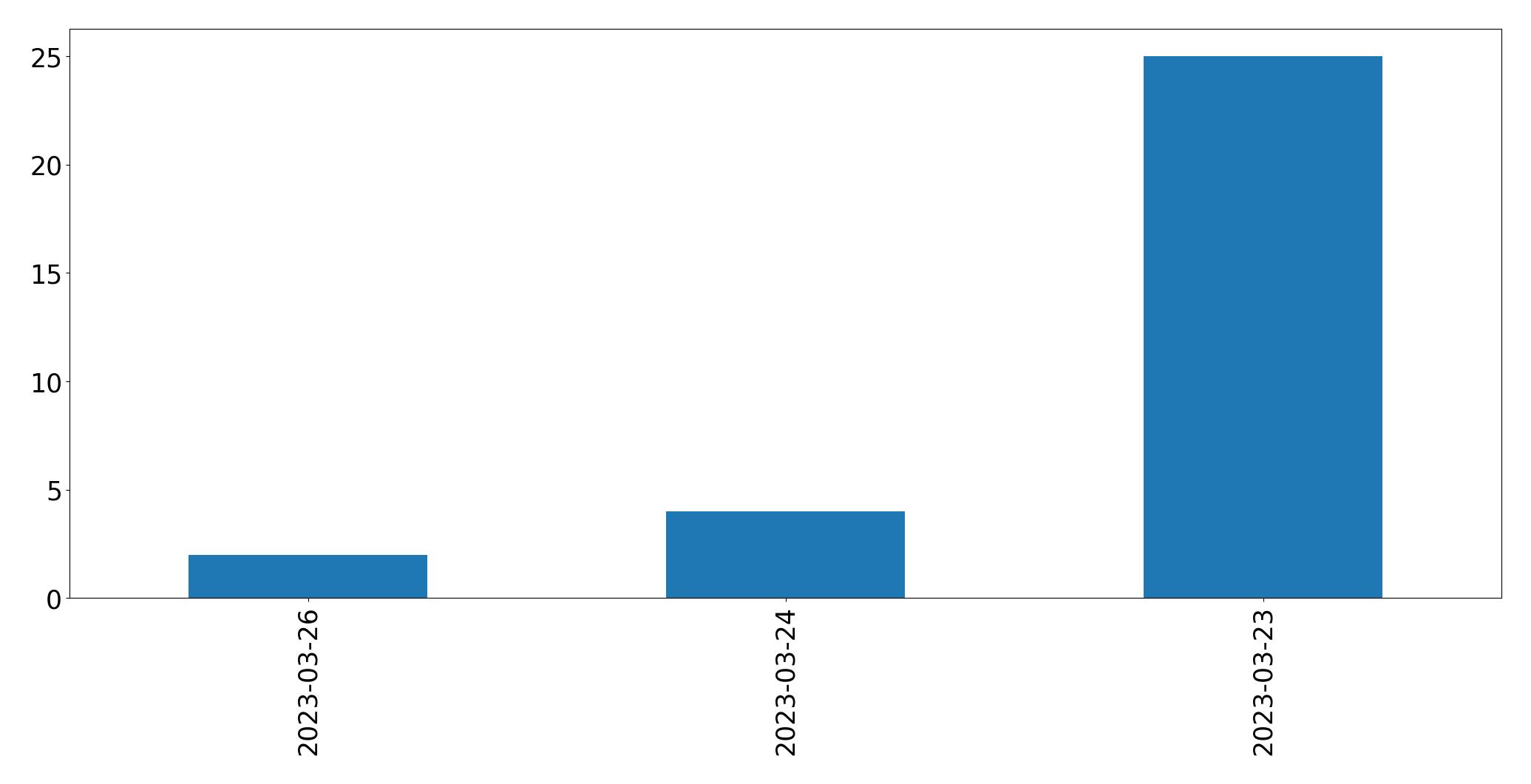 Tweets pro Tag Diagramm