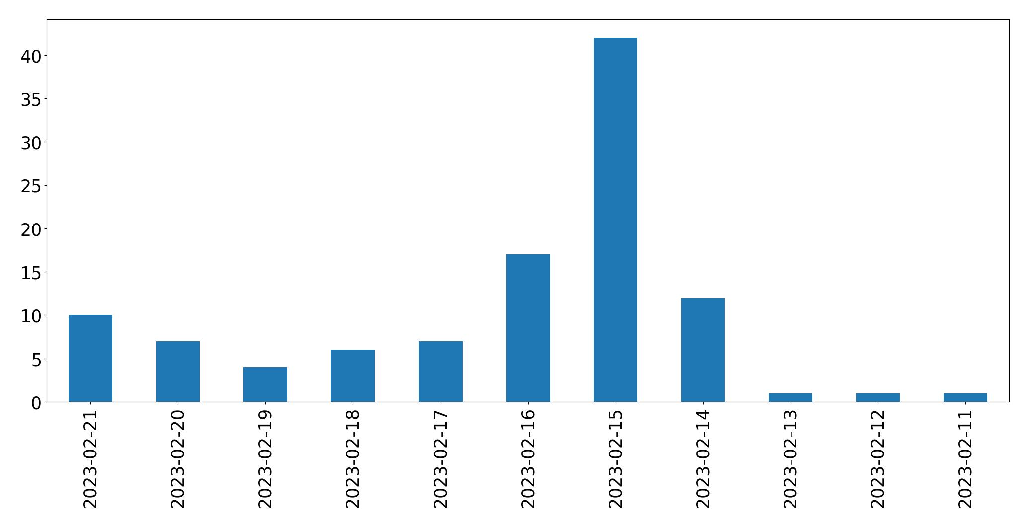 Gráfico de tweets por dia