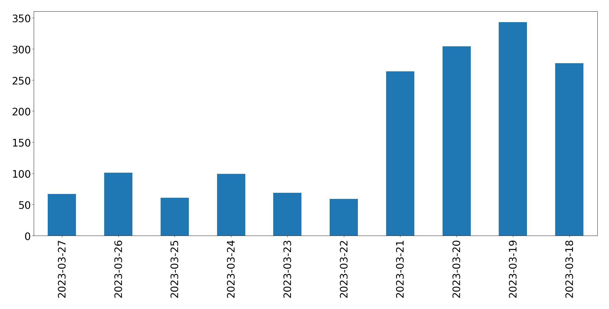 Gráfico de tweets por dia