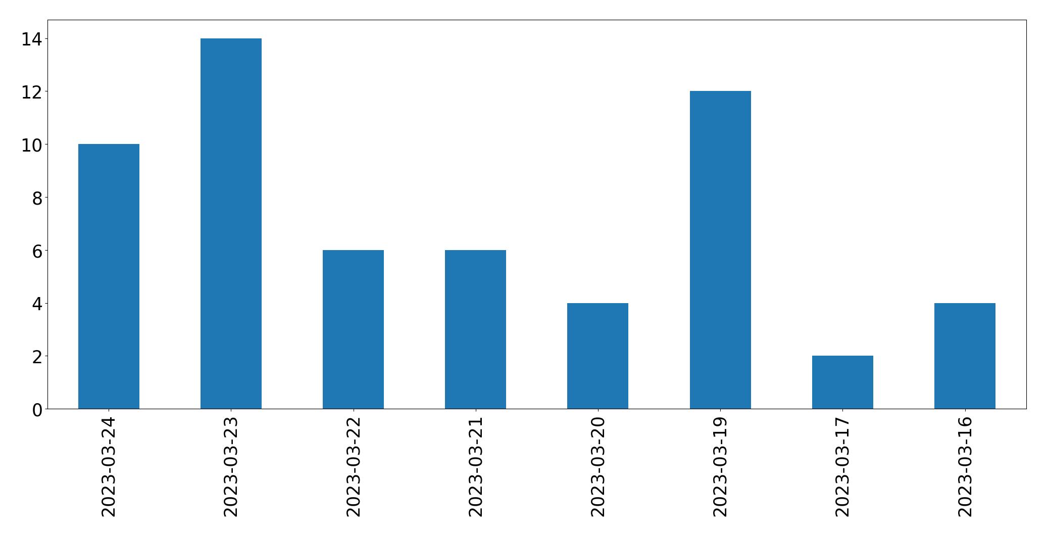 Tweets per day chart