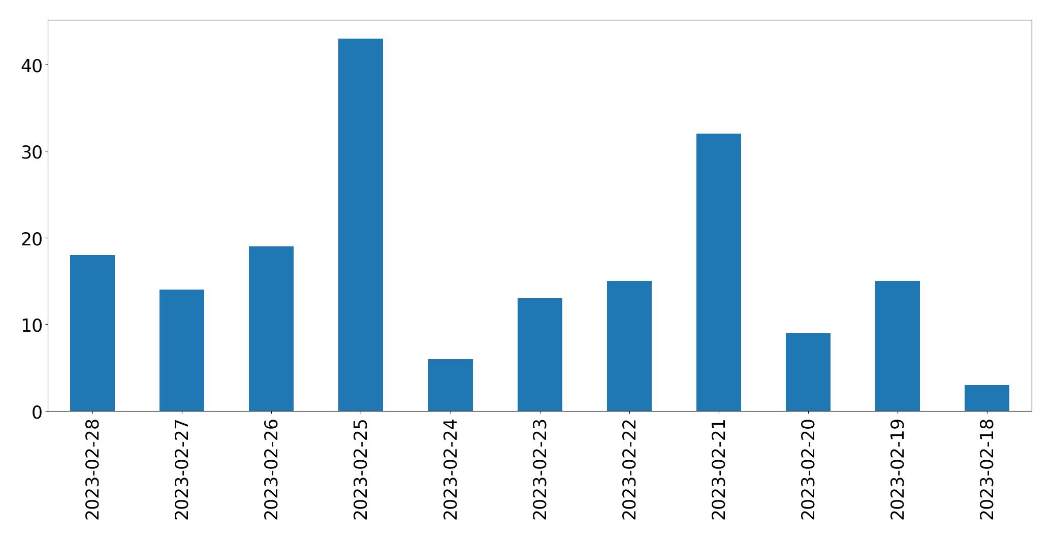 Tweets per day chart