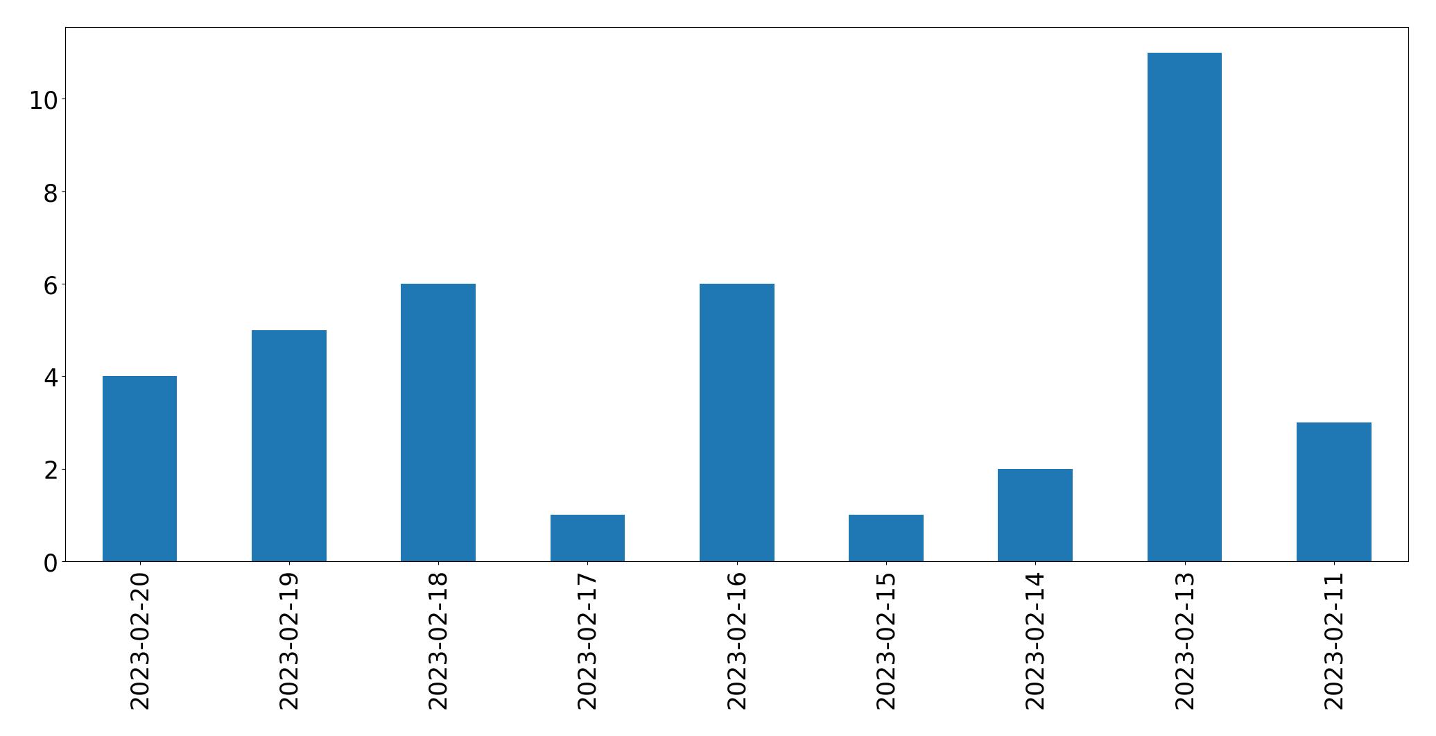 Grafik tweet per hari