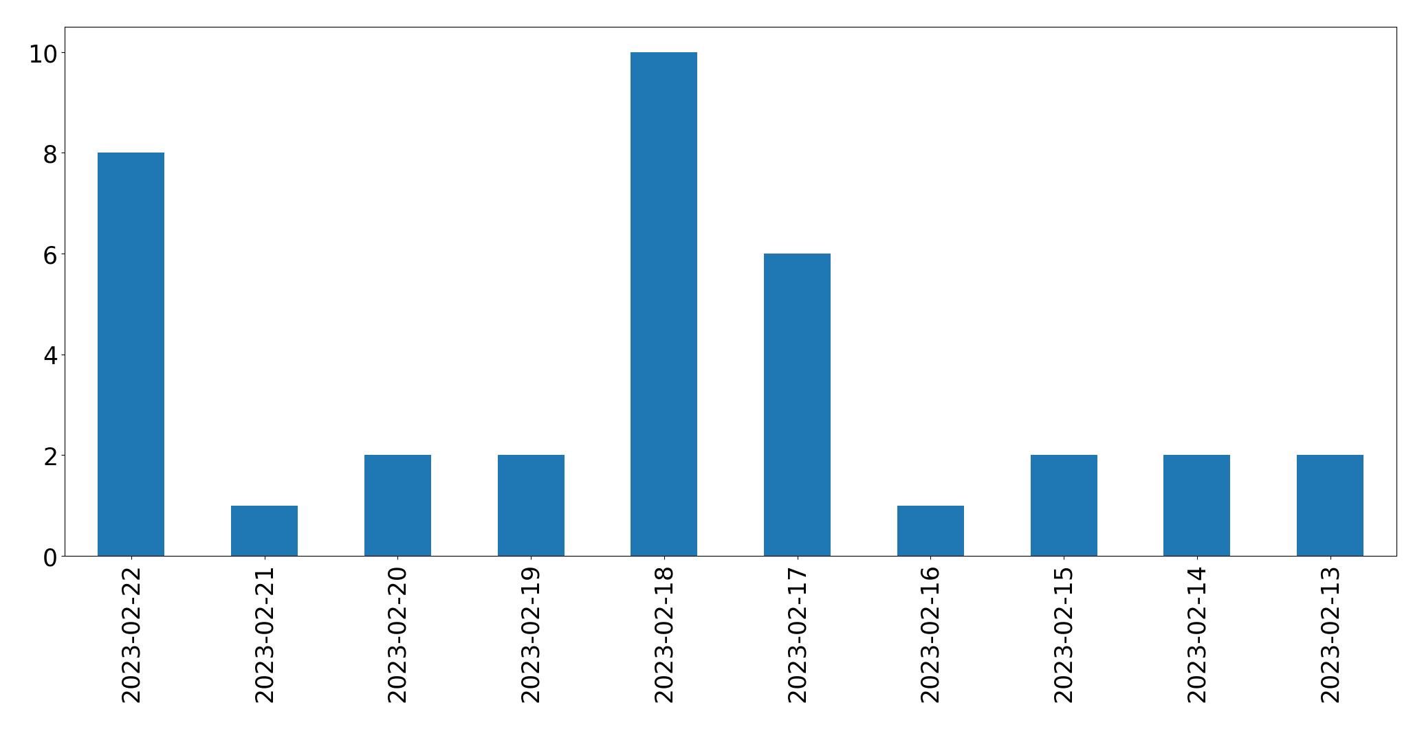 Gráfico de tweets por dia
