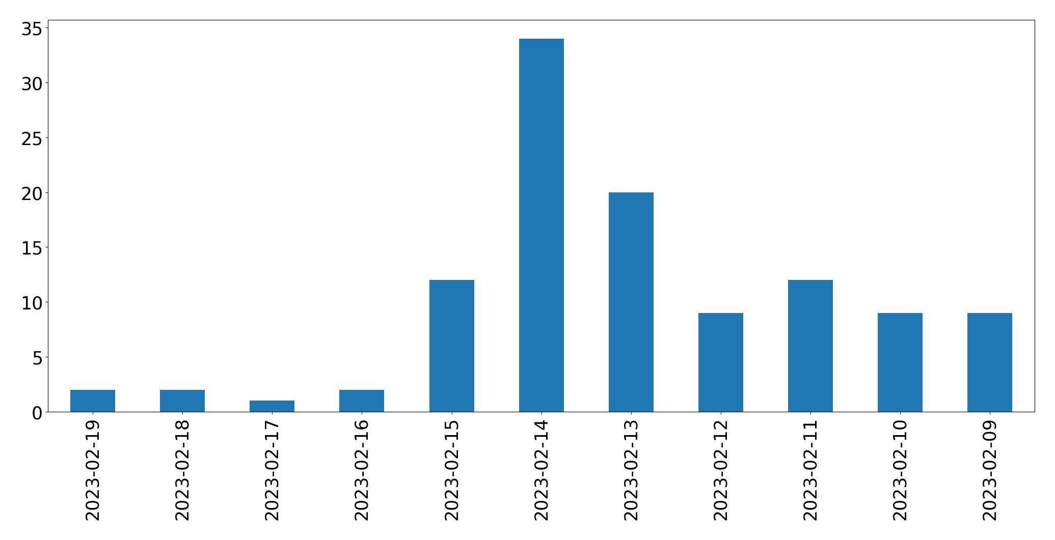 Gráfico de tweets por dia