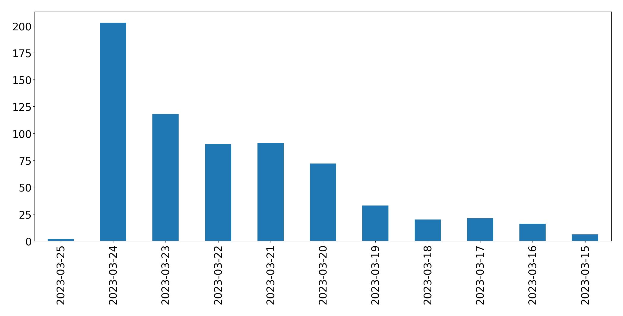 Gráfico de tweets por dia