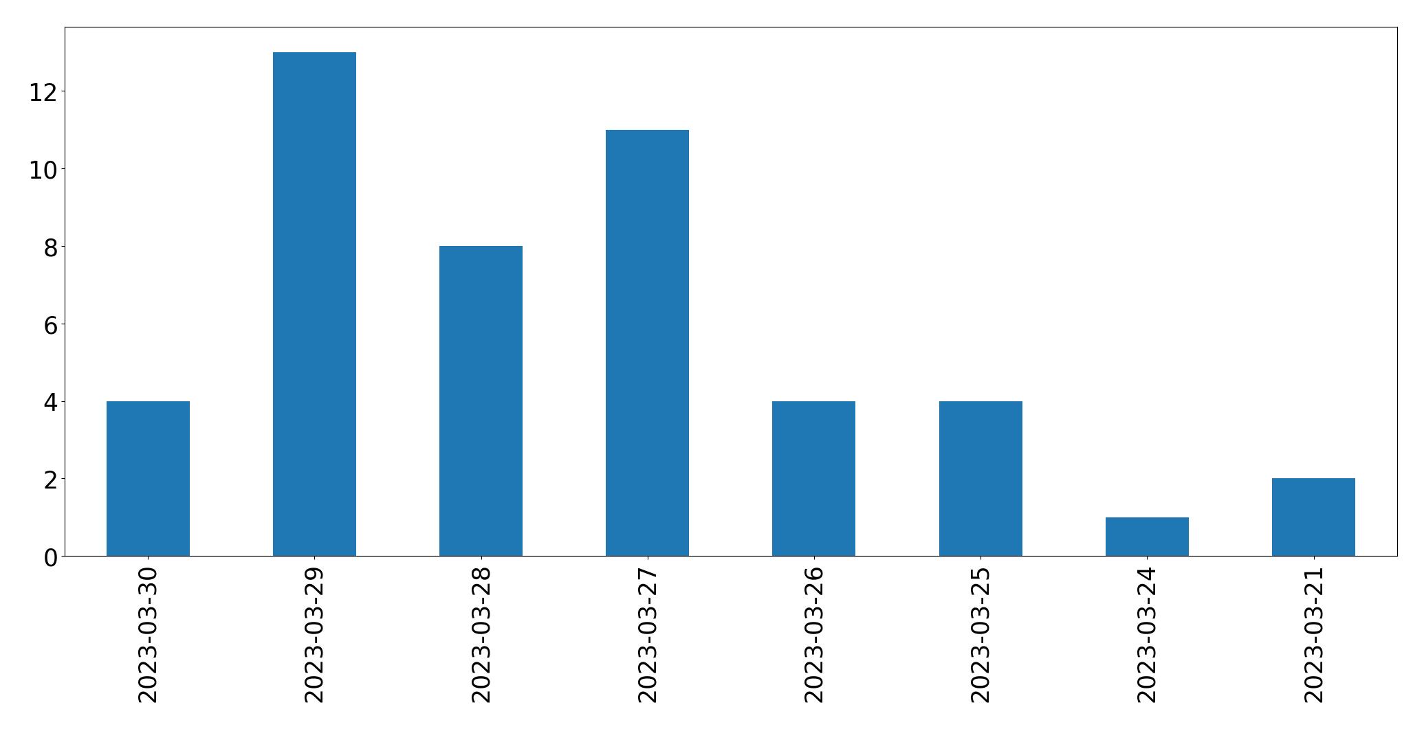 Gráfico de tweets por dia