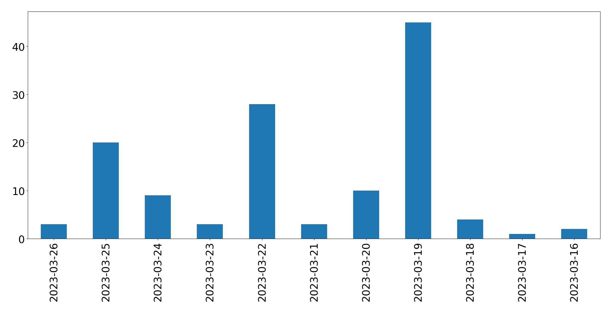 Gráfico de tweets por dia