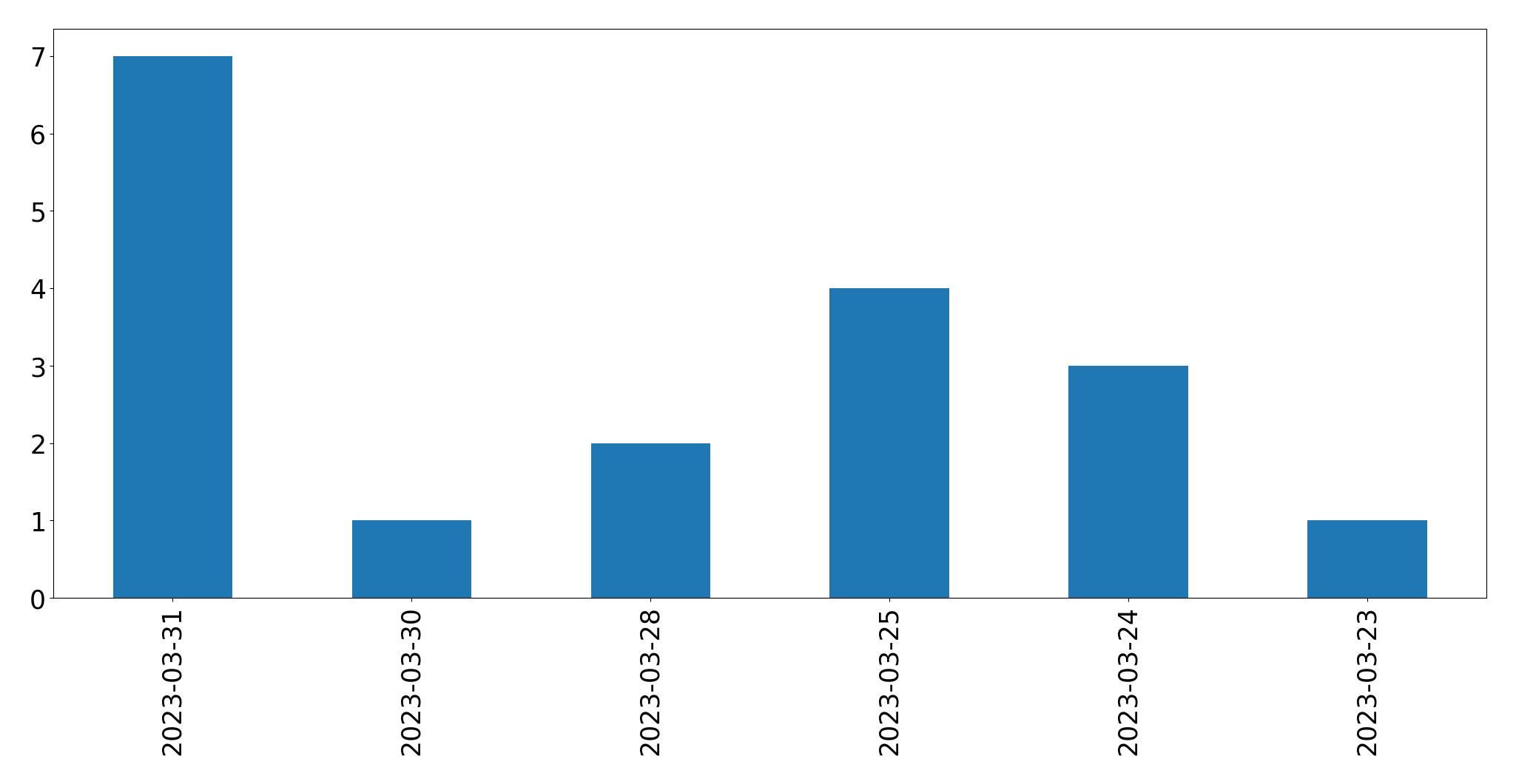 Tweets per day chart