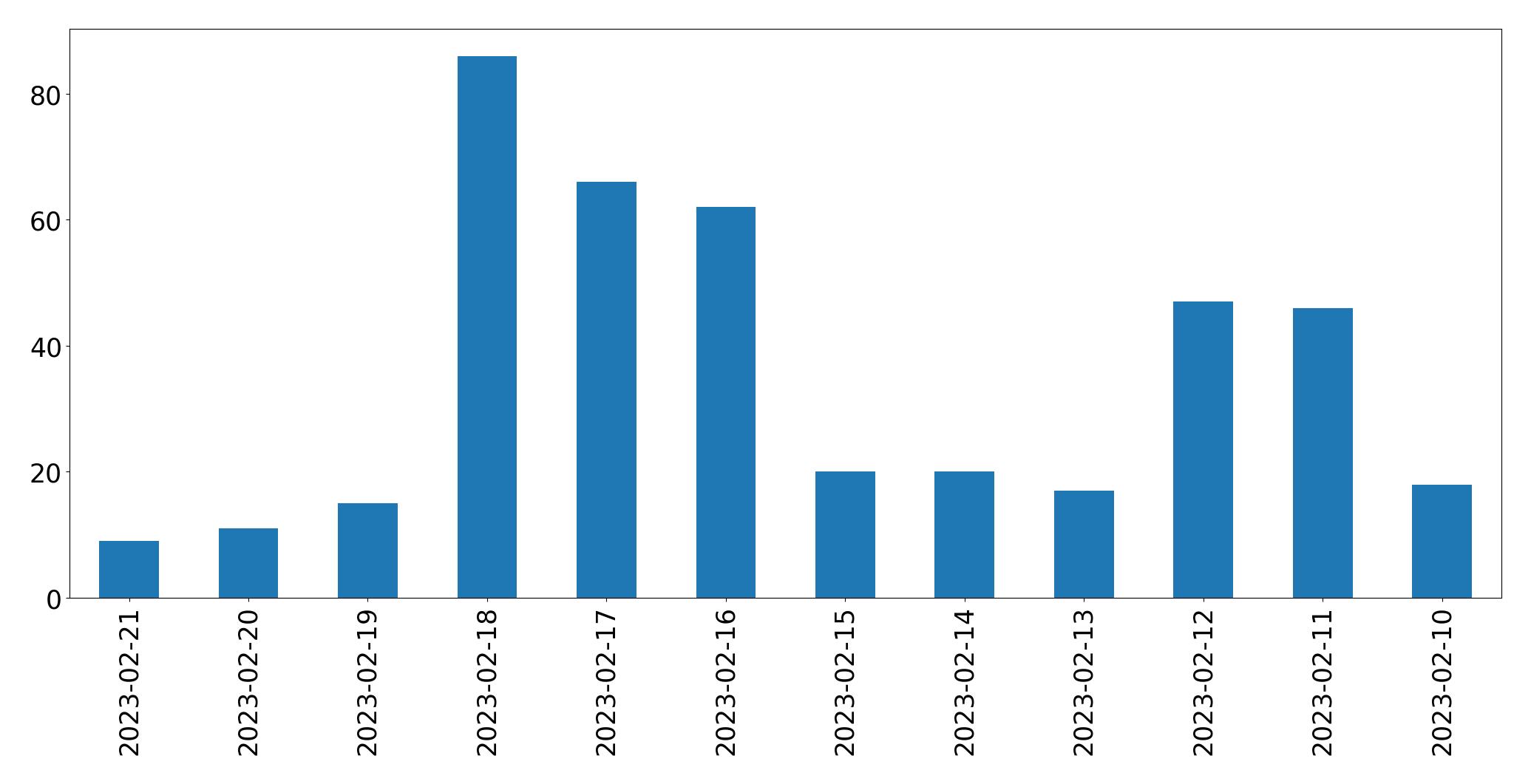Grafik tweet per hari