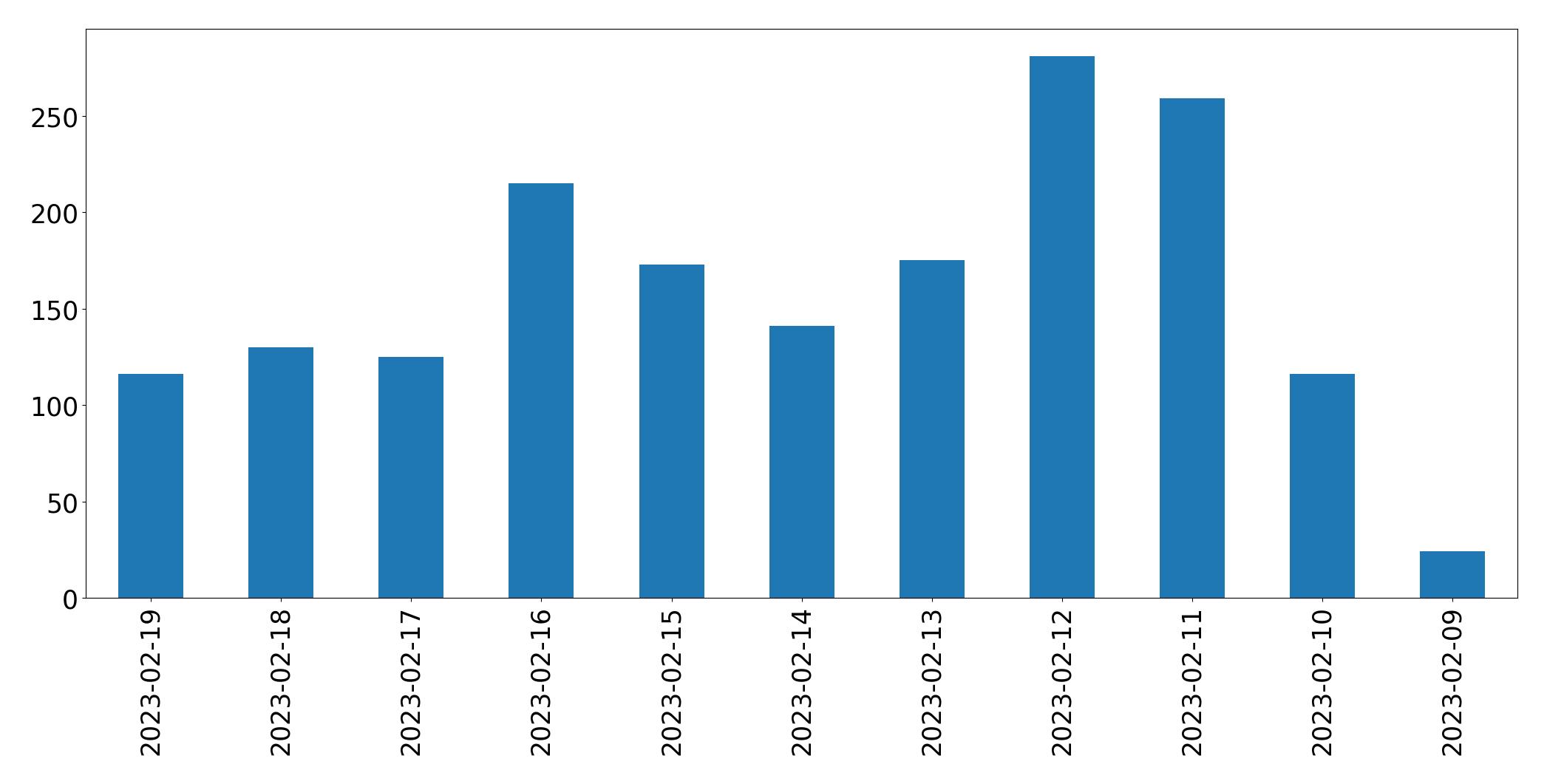Gráfico de tweets por dia