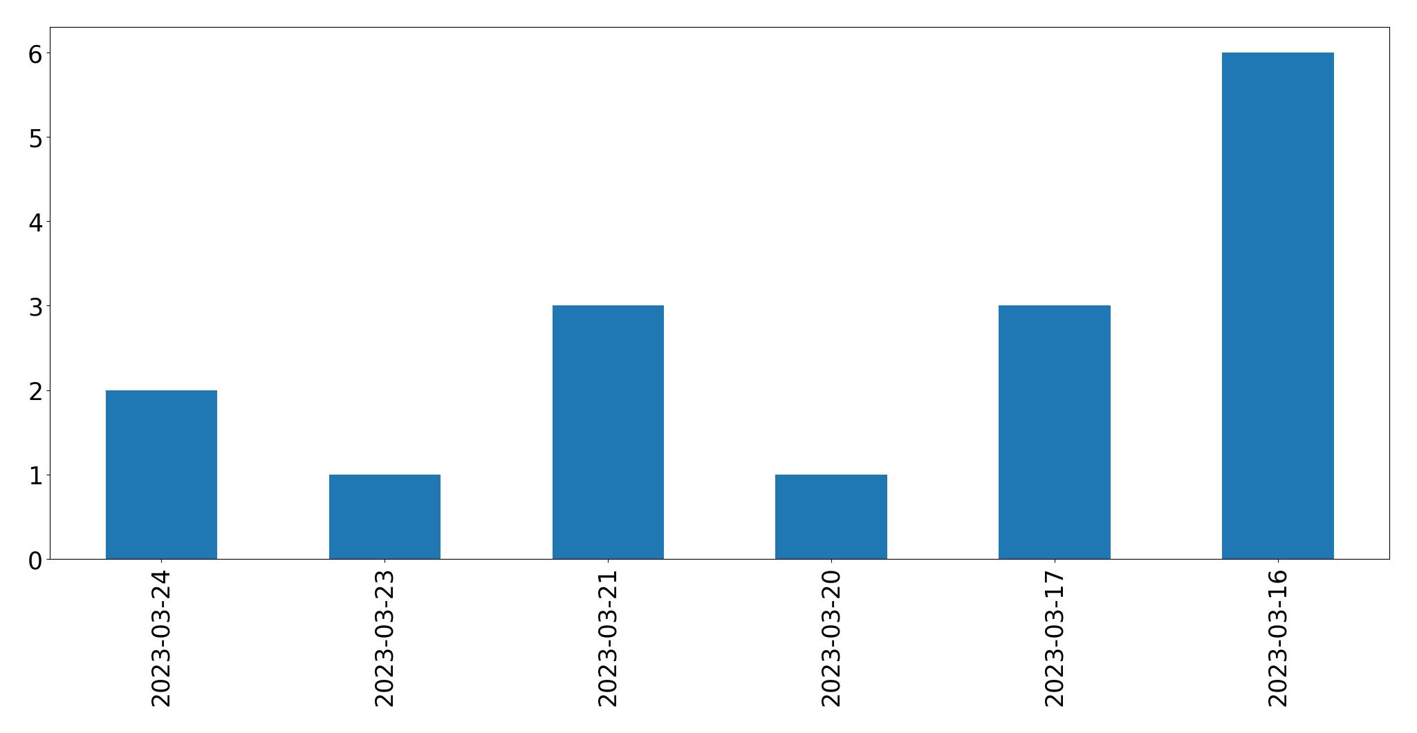 Tweets per day chart
