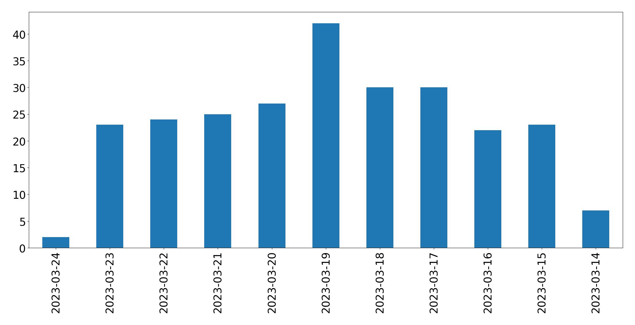 Tweets per day chart