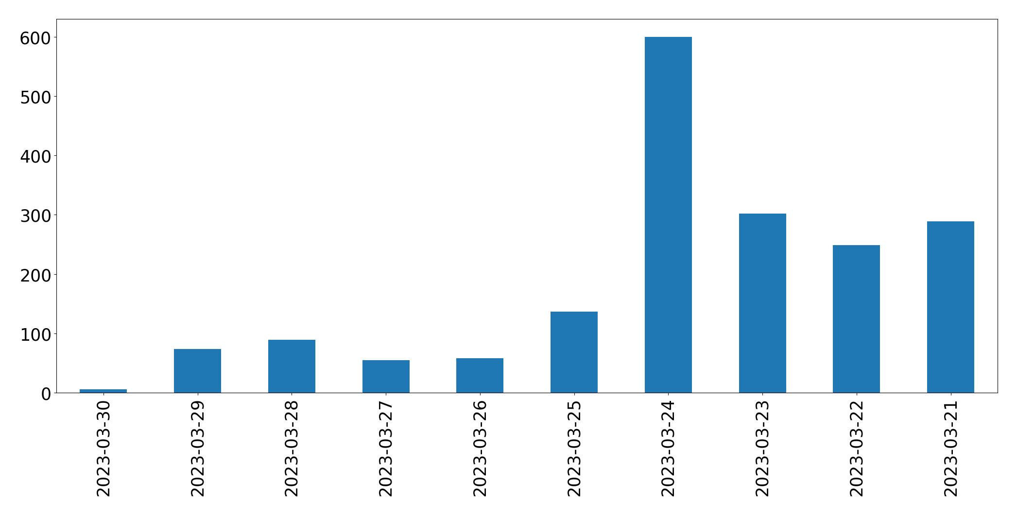 Gráfico de tweets por dia