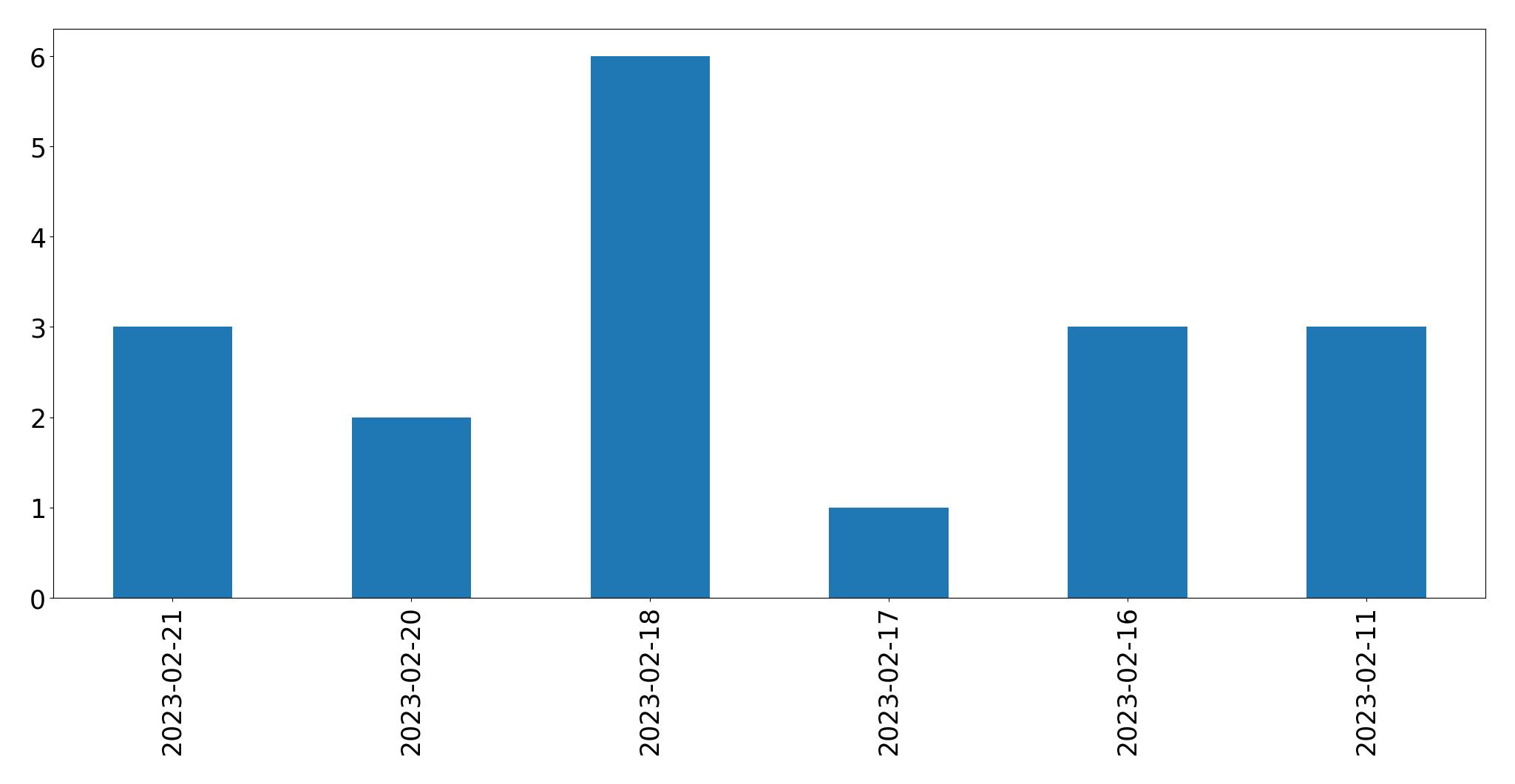 Gráfico de tweets por dia