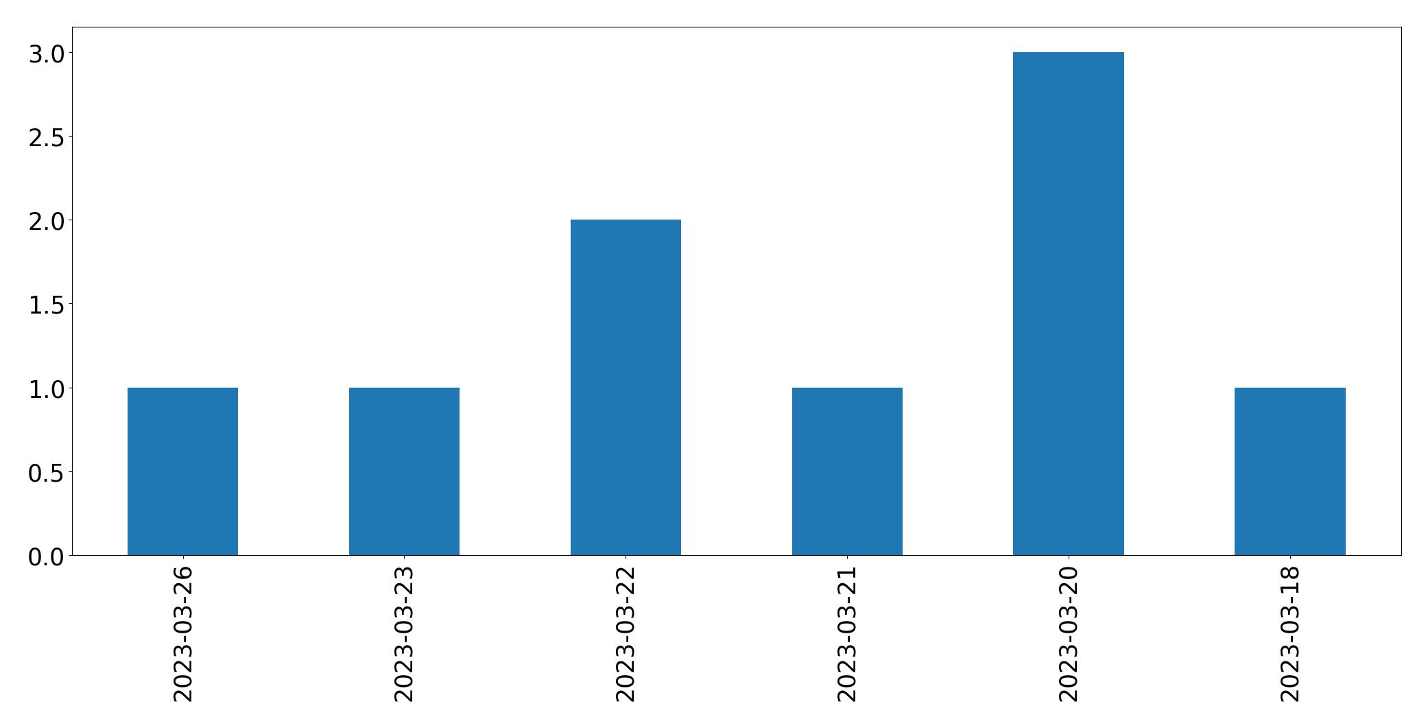 Tweets per day chart
