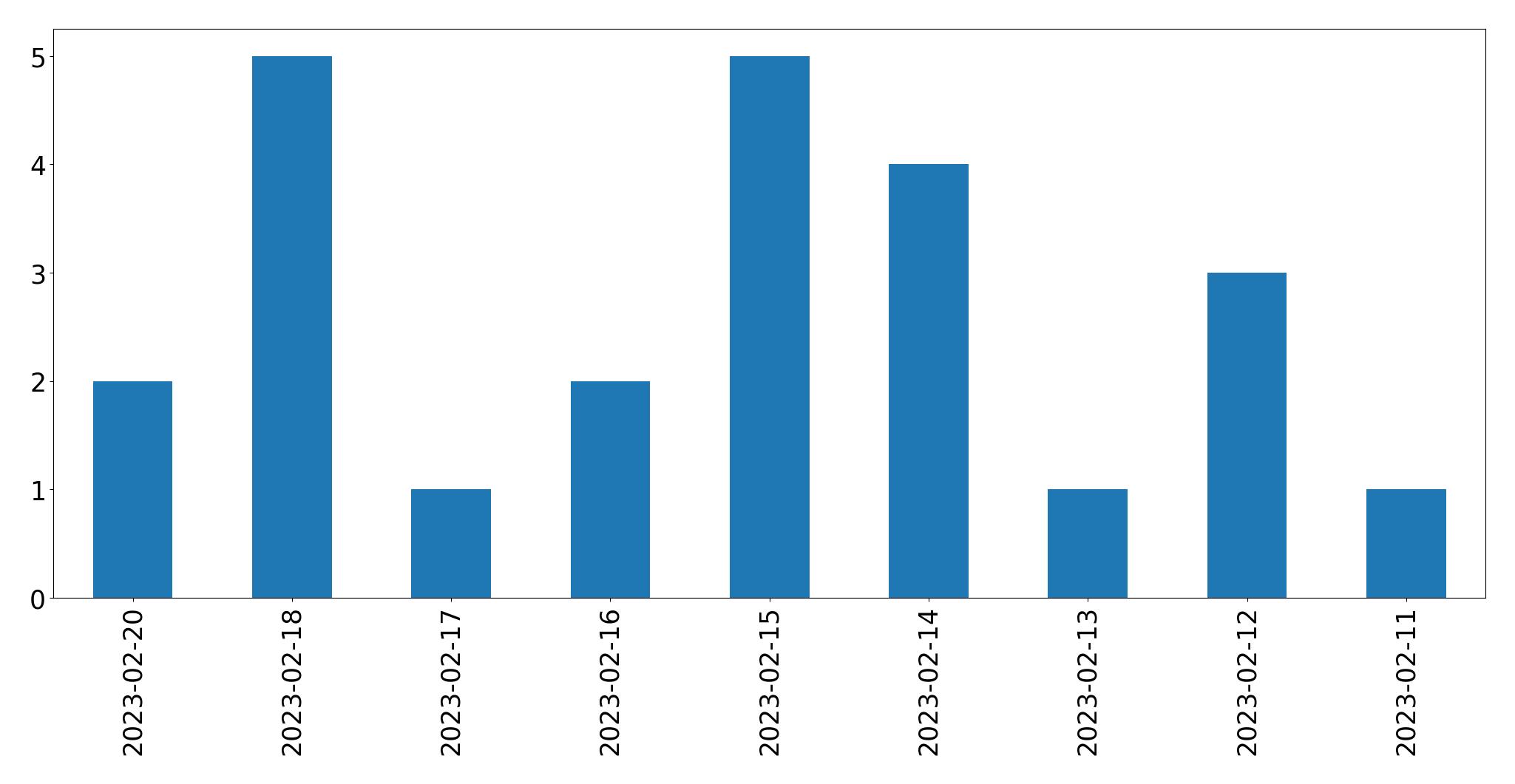 Gráfico de tweets por dia