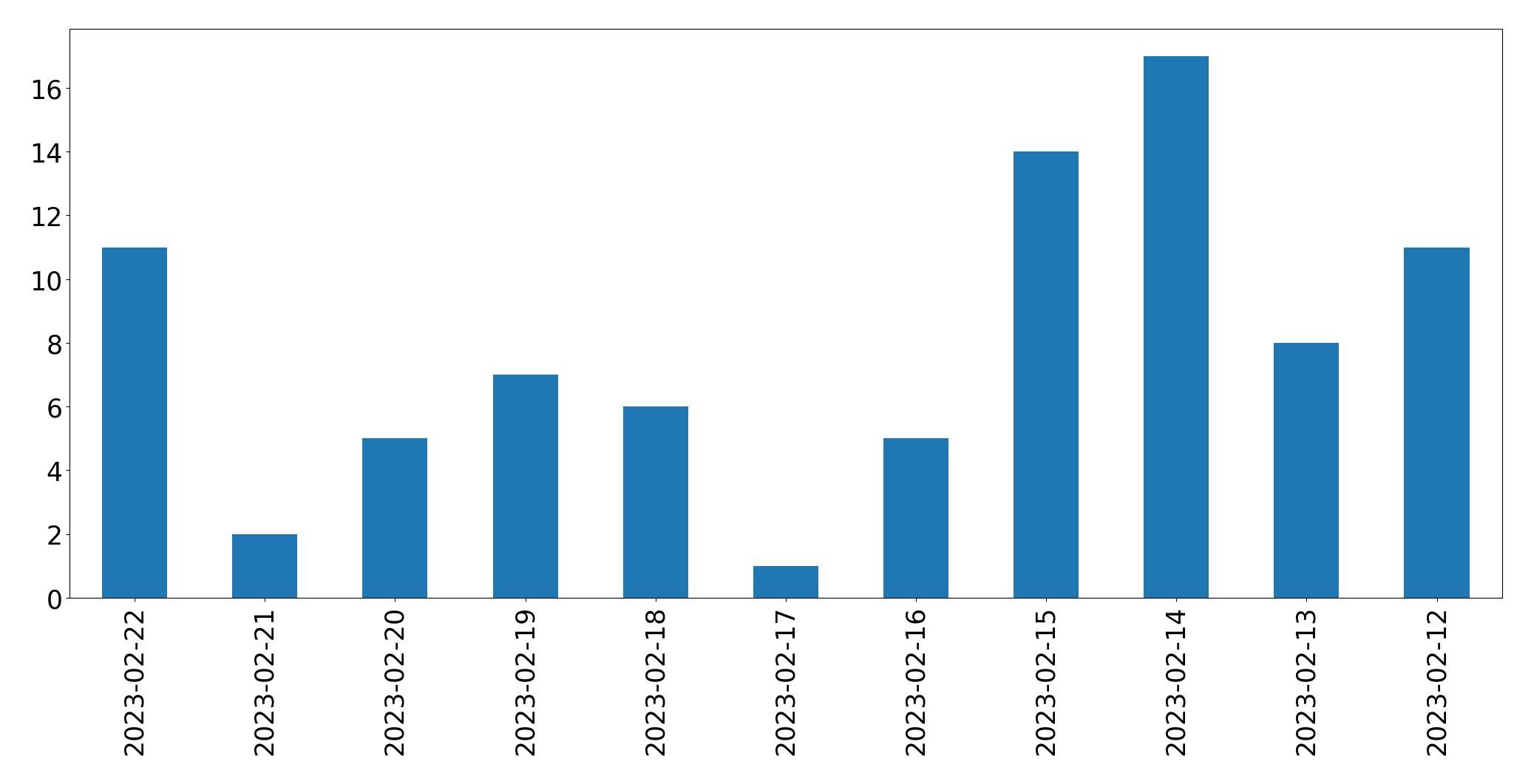 Grafik tweet per hari