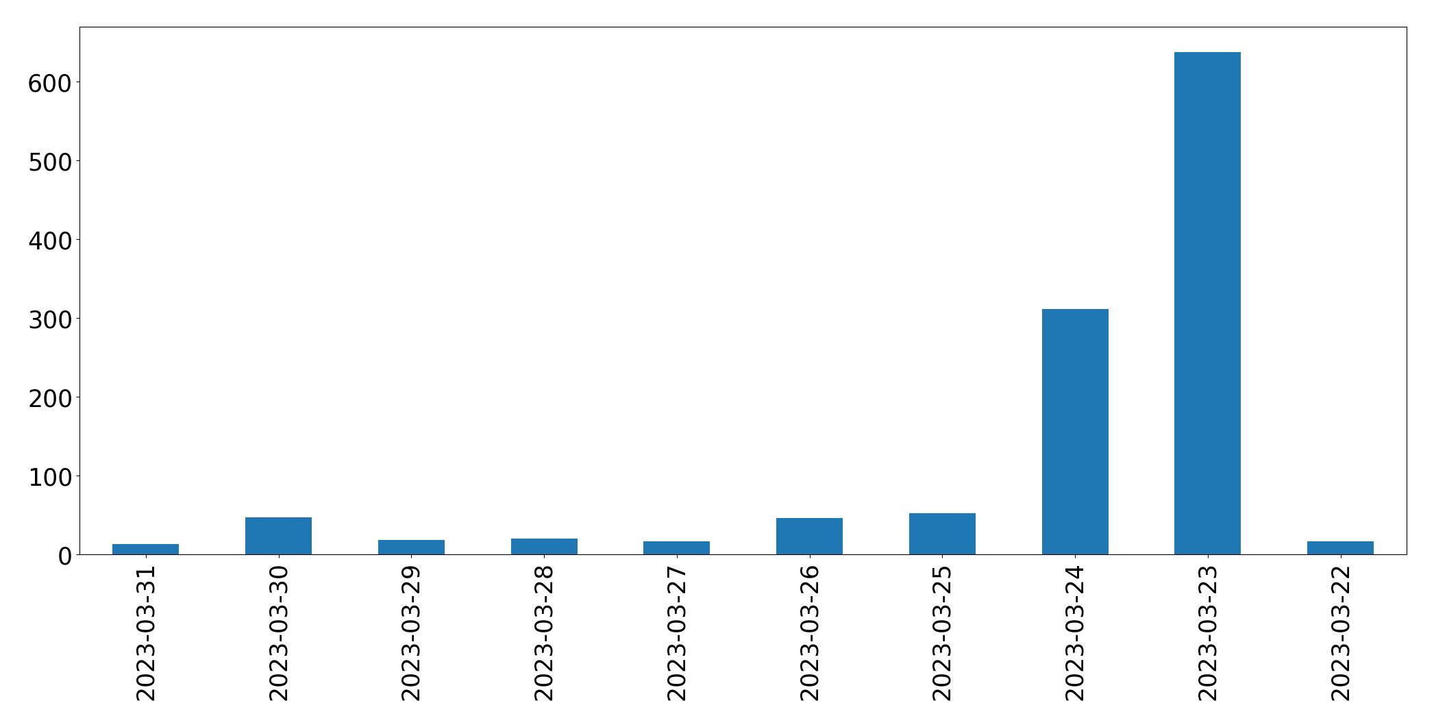 Tweets per day chart