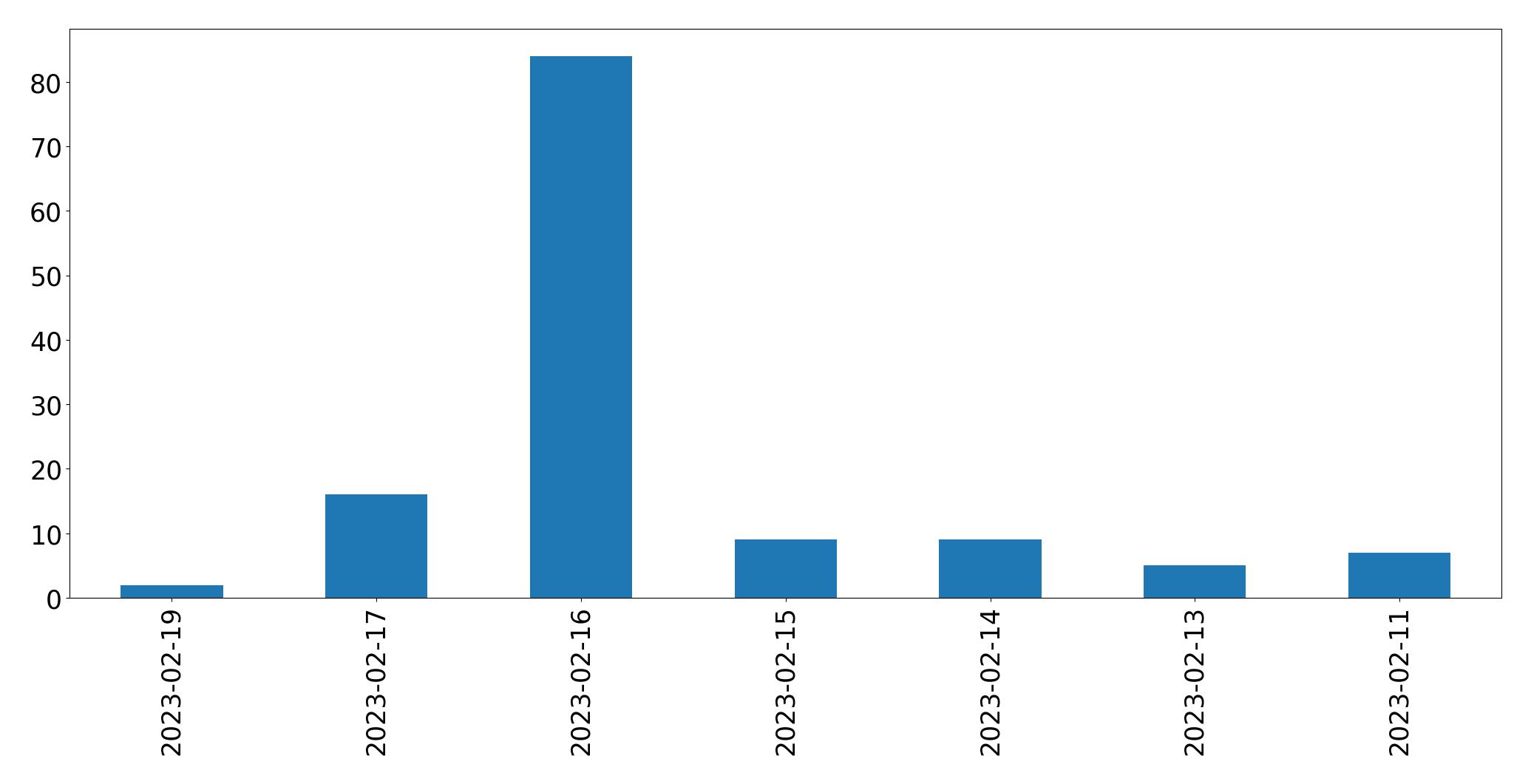Gráfico de tweets por dia