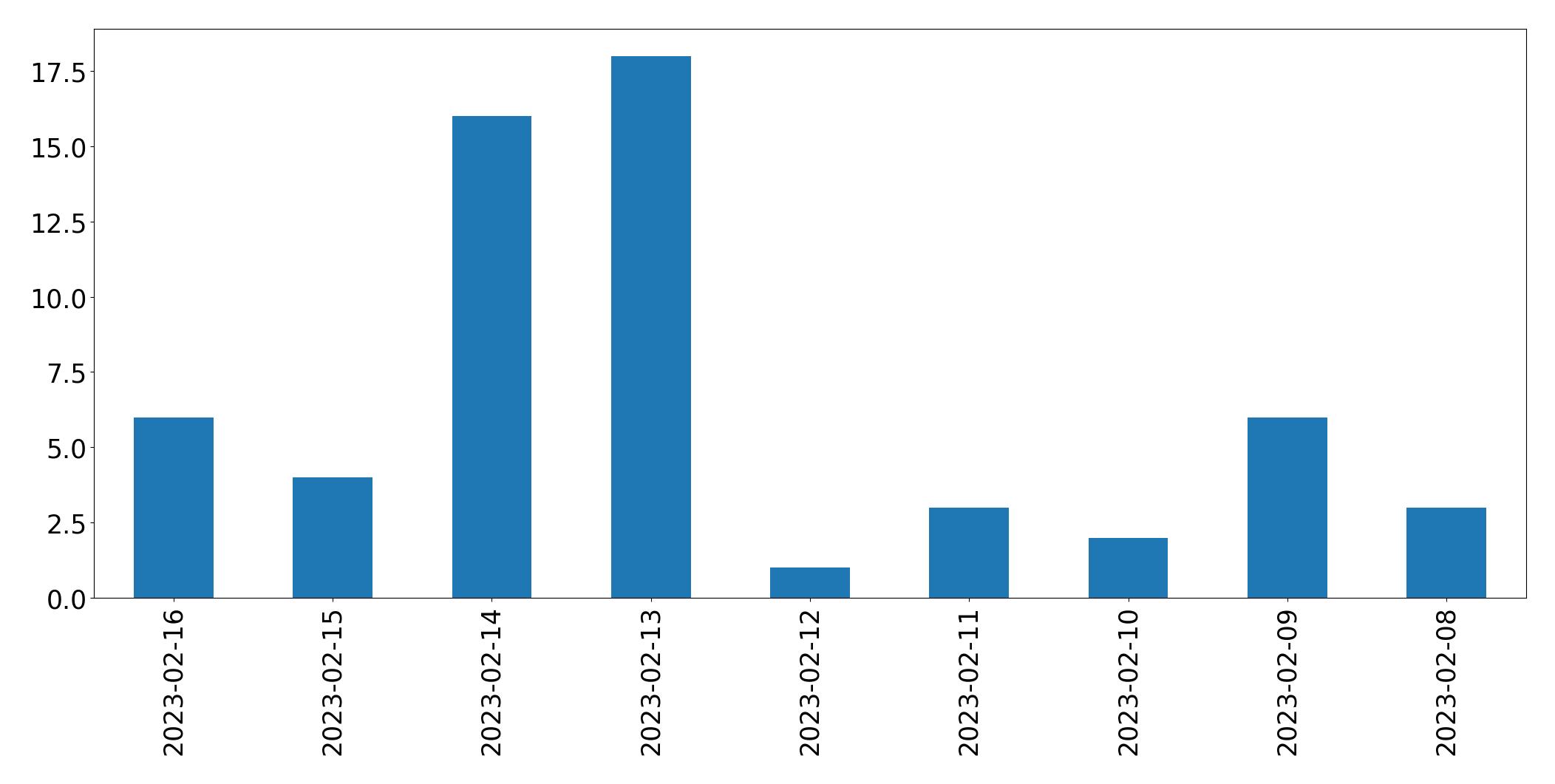 Grafik tweet per hari