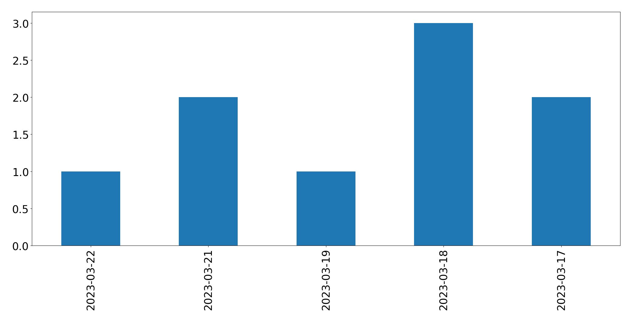 Tweets per day chart