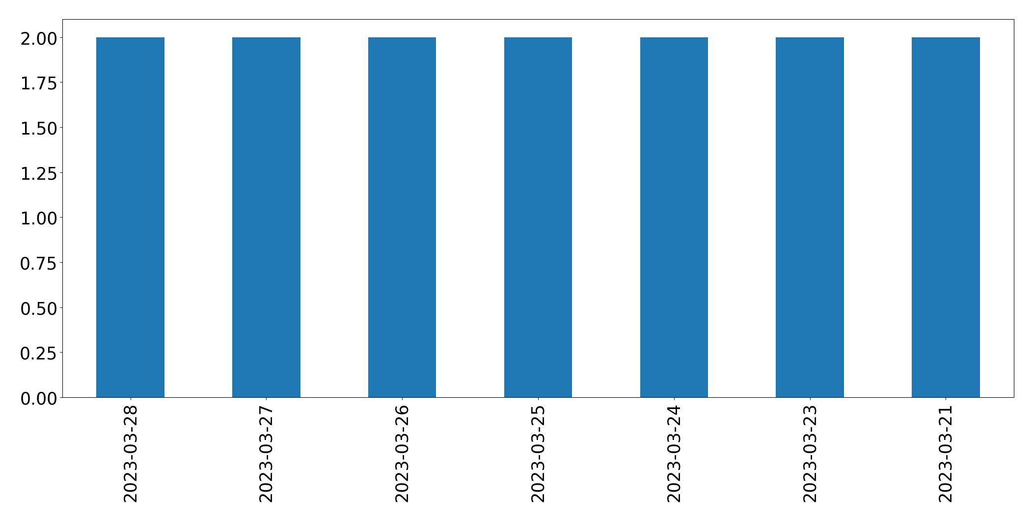 Gráfico de tweets por dia
