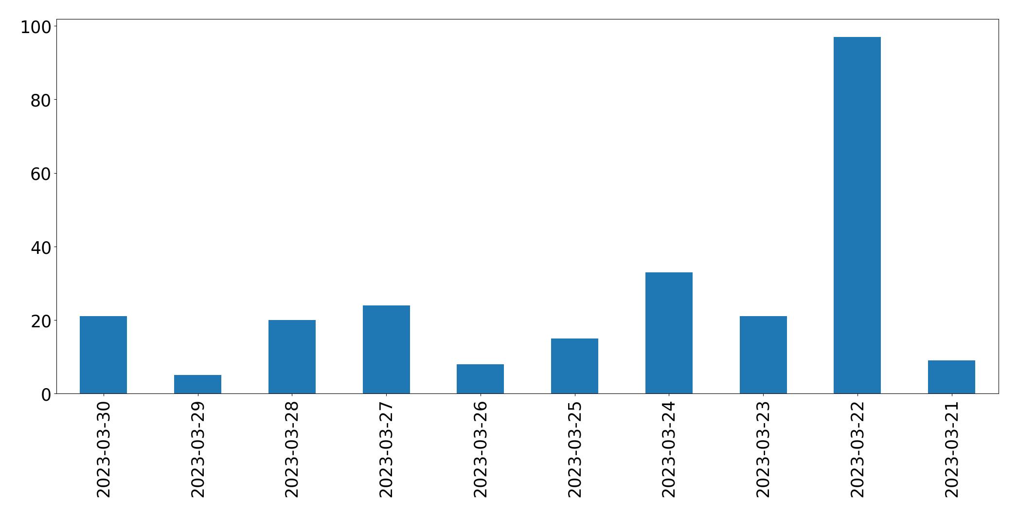 Gunluk tweet grafigi