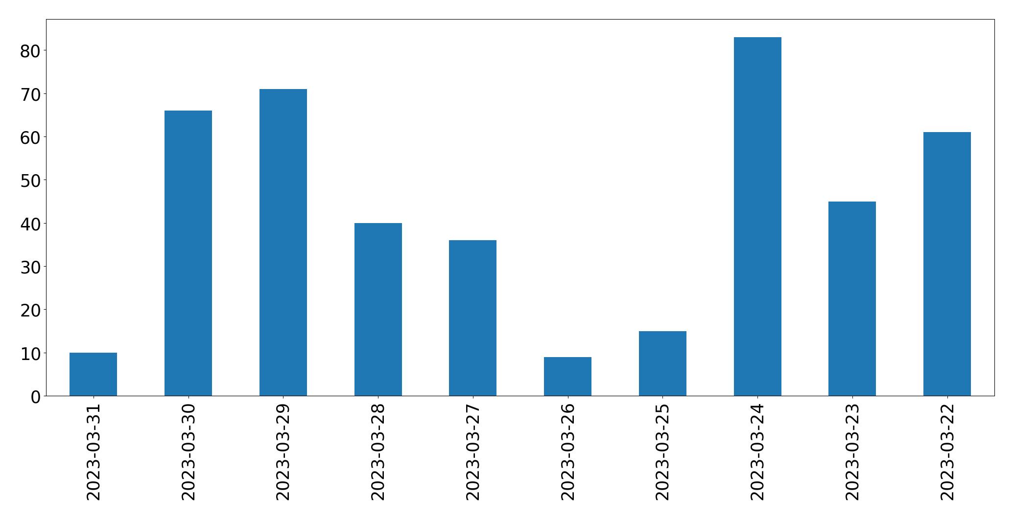 Gráfico de tweets por dia