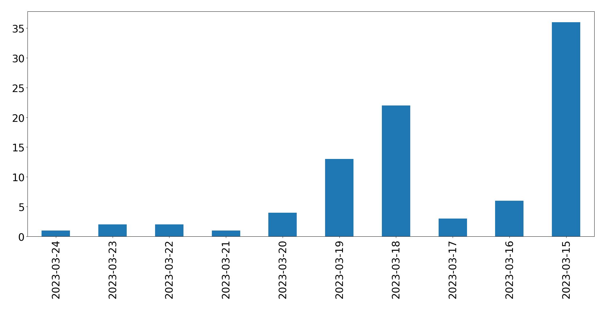 Gráfico de tweets por dia