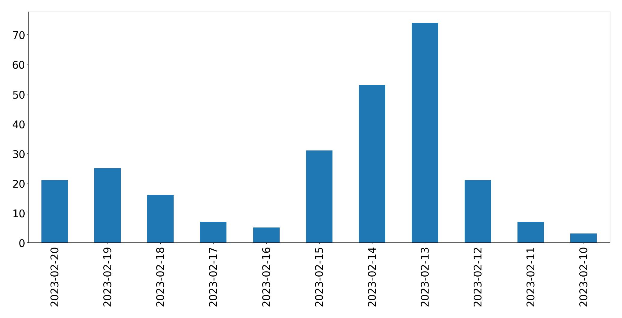 Gráfico de tweets por dia