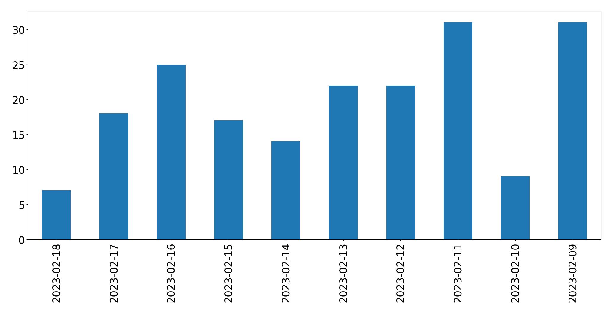 Grafik tweet per hari