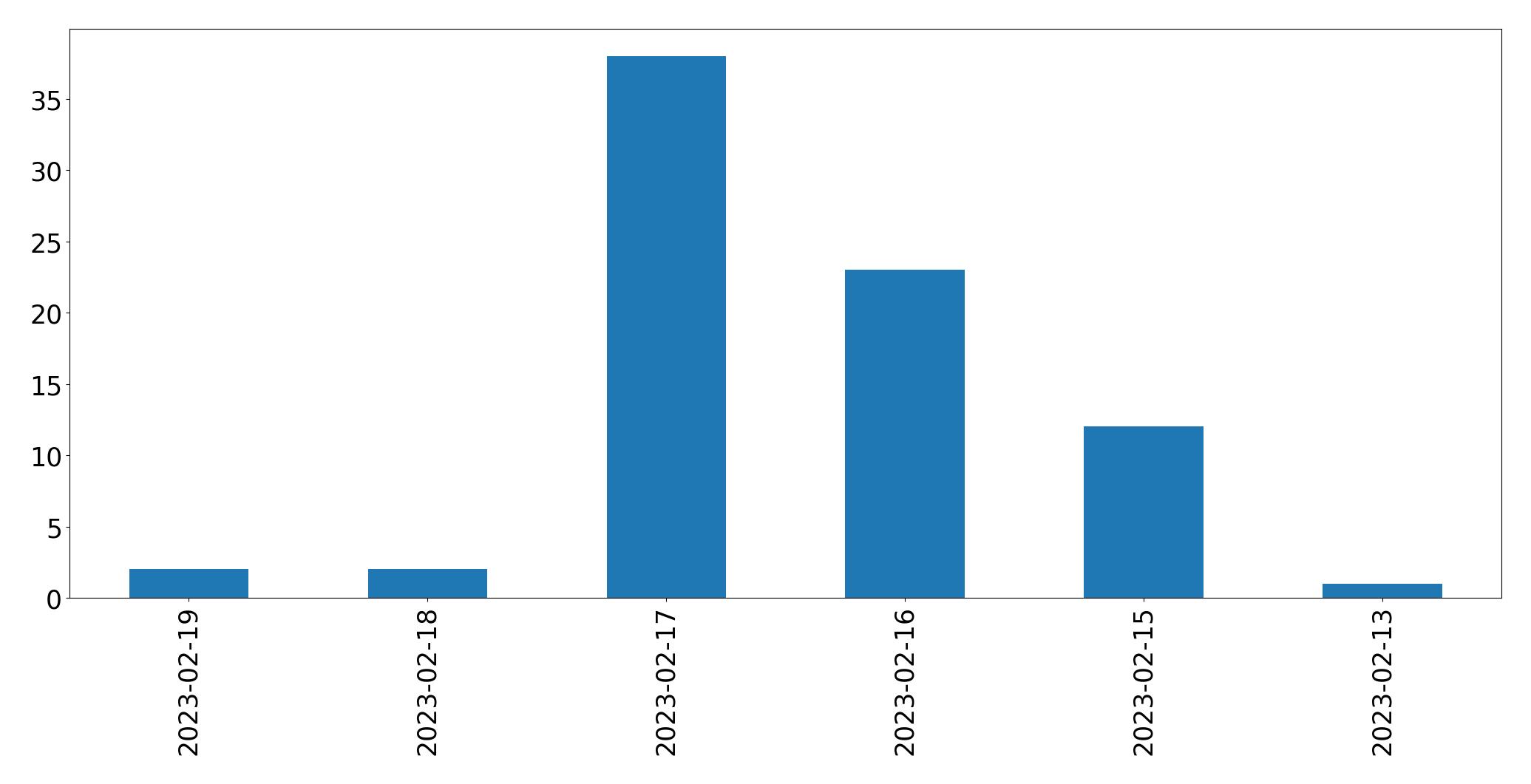 Gráfico de tweets por dia