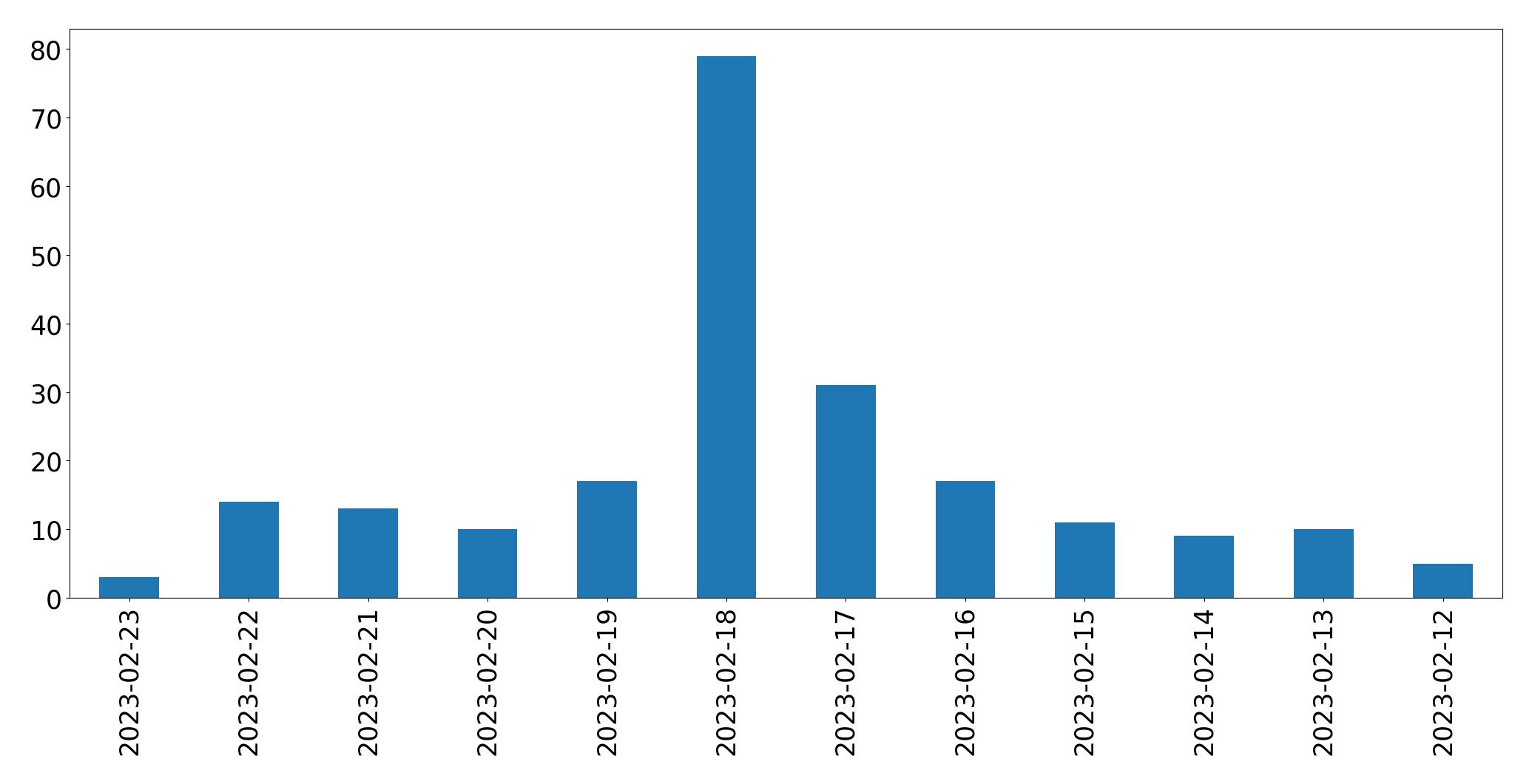 Gunluk tweet grafigi