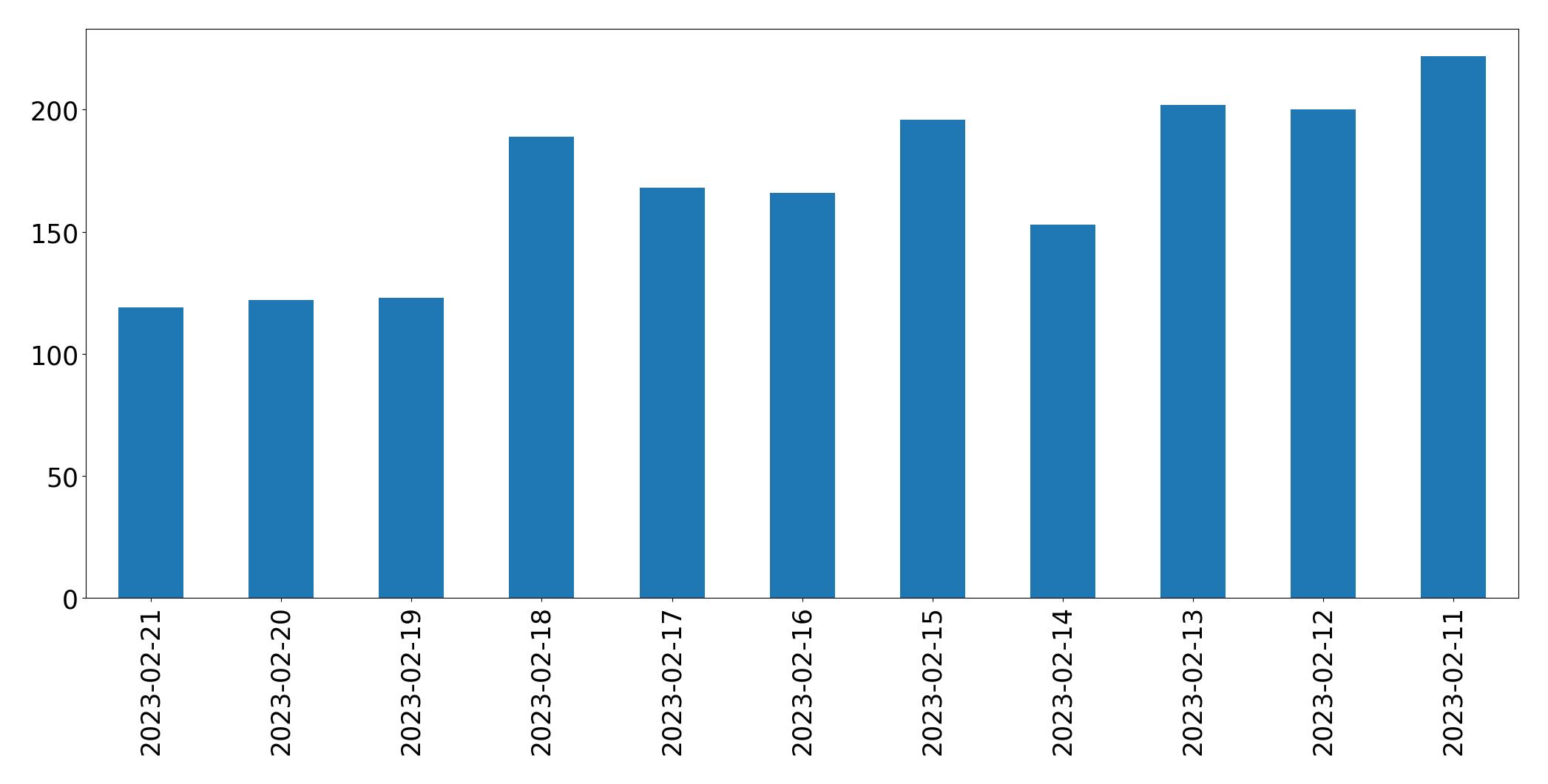 Gráfico de tweets por dia