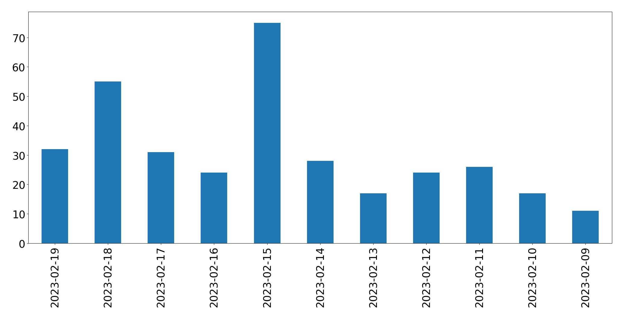 Gráfico de tweets por dia