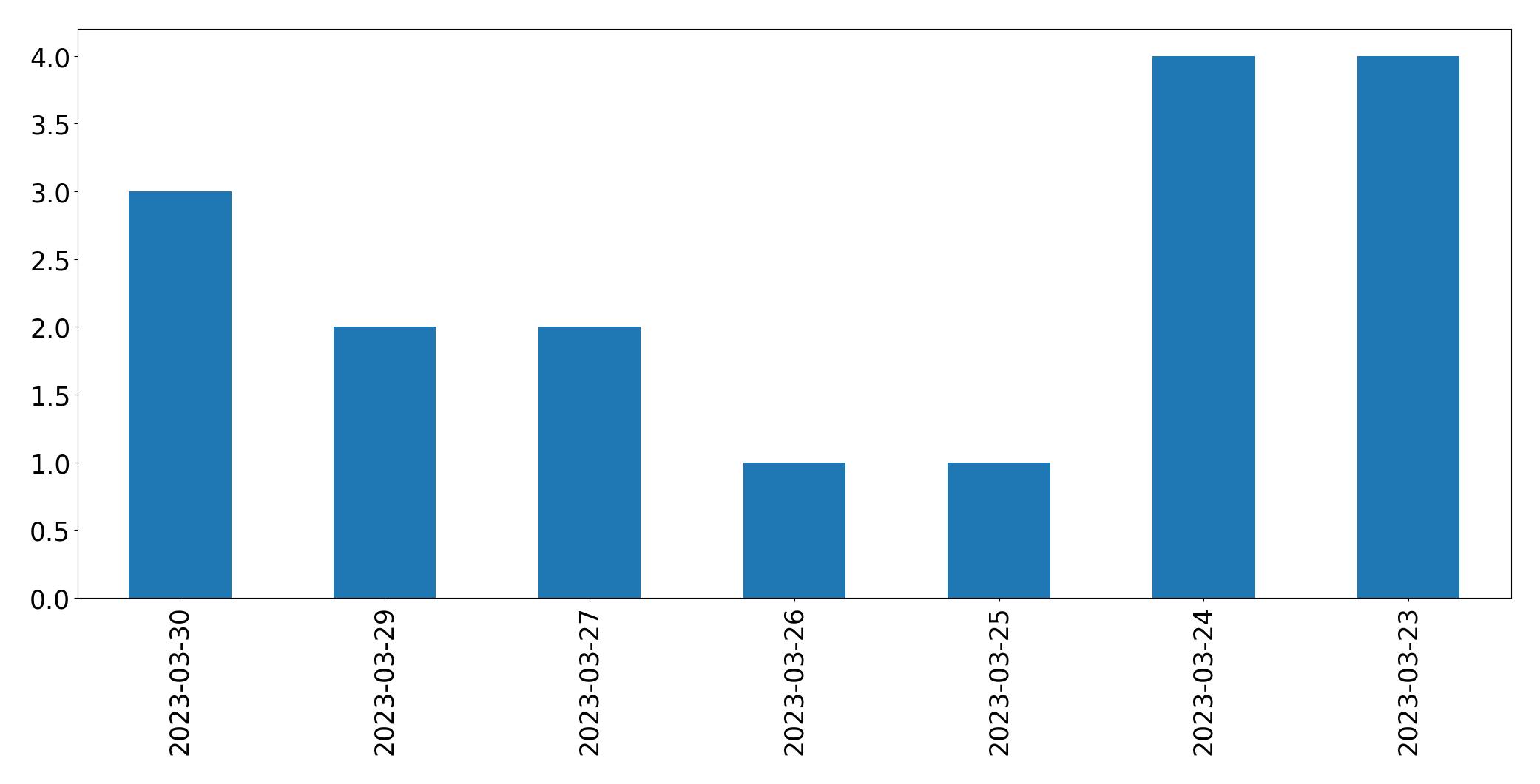 Tweets per day chart