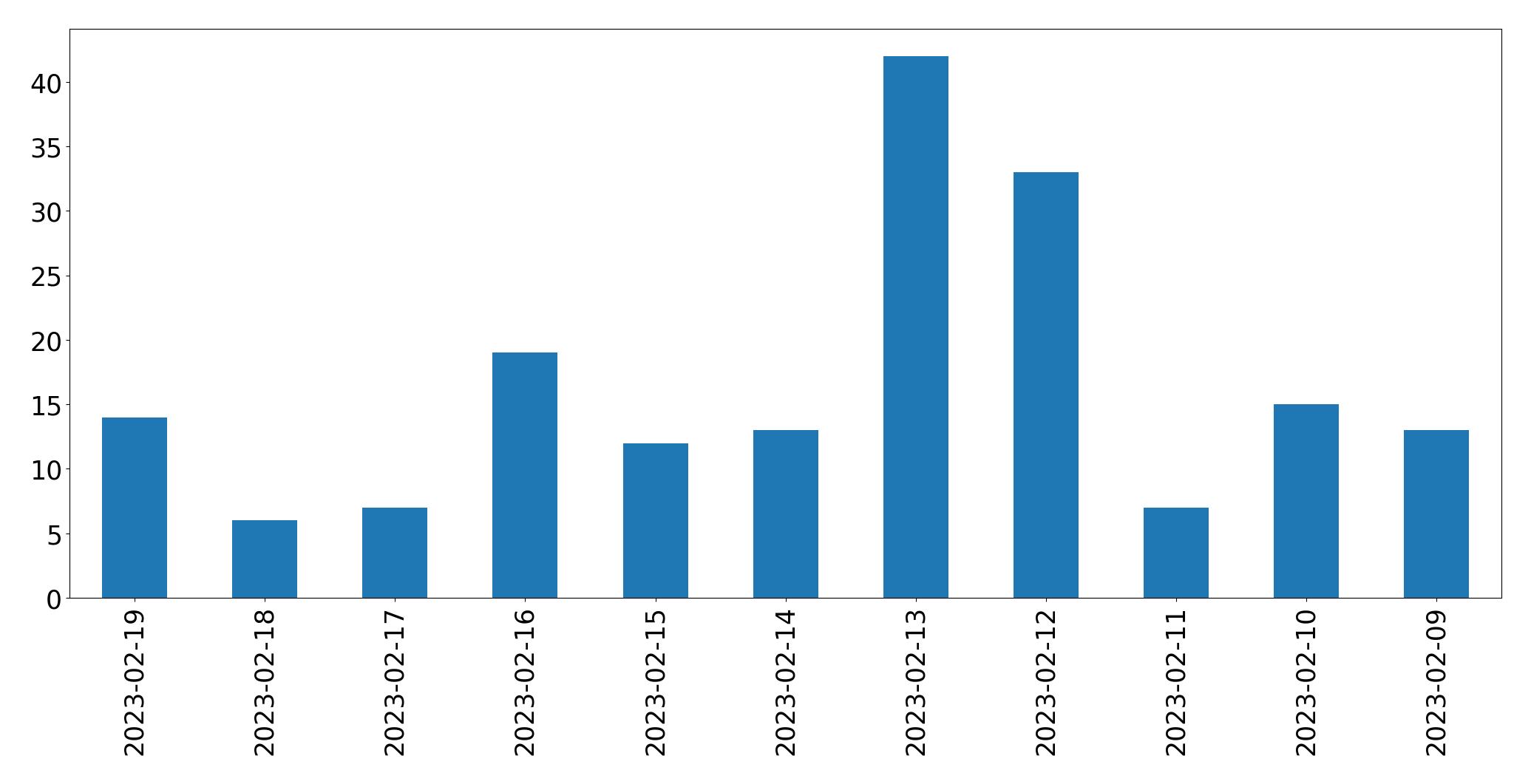 Gráfico de tweets por dia