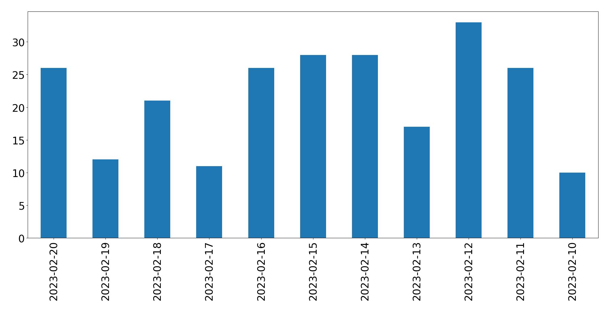 Gráfico de tweets por dia