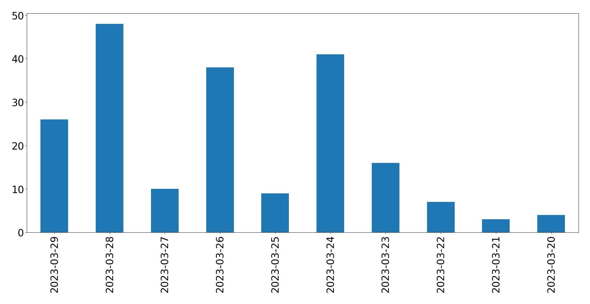 Gráfico de tweets por dia