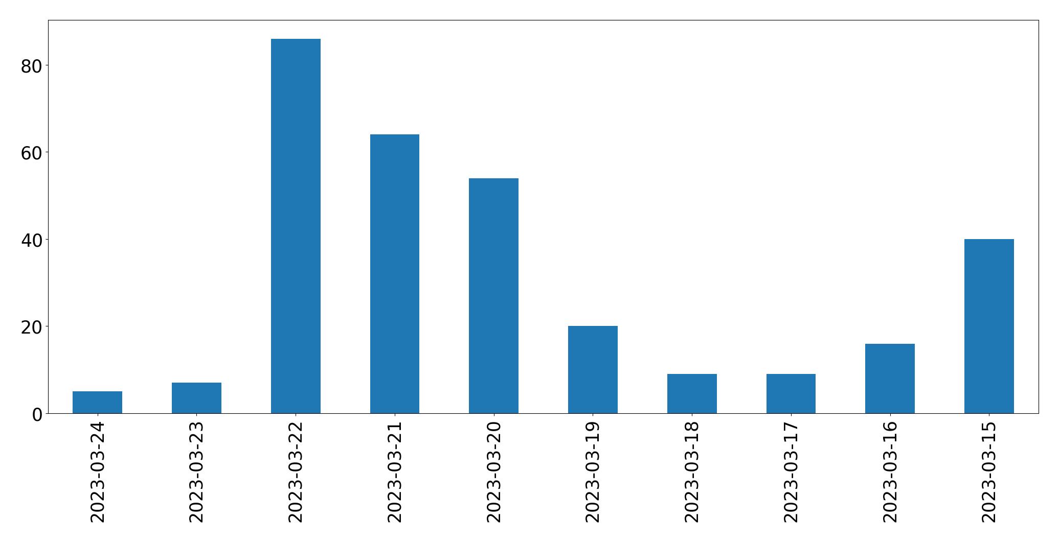 Gunluk tweet grafigi