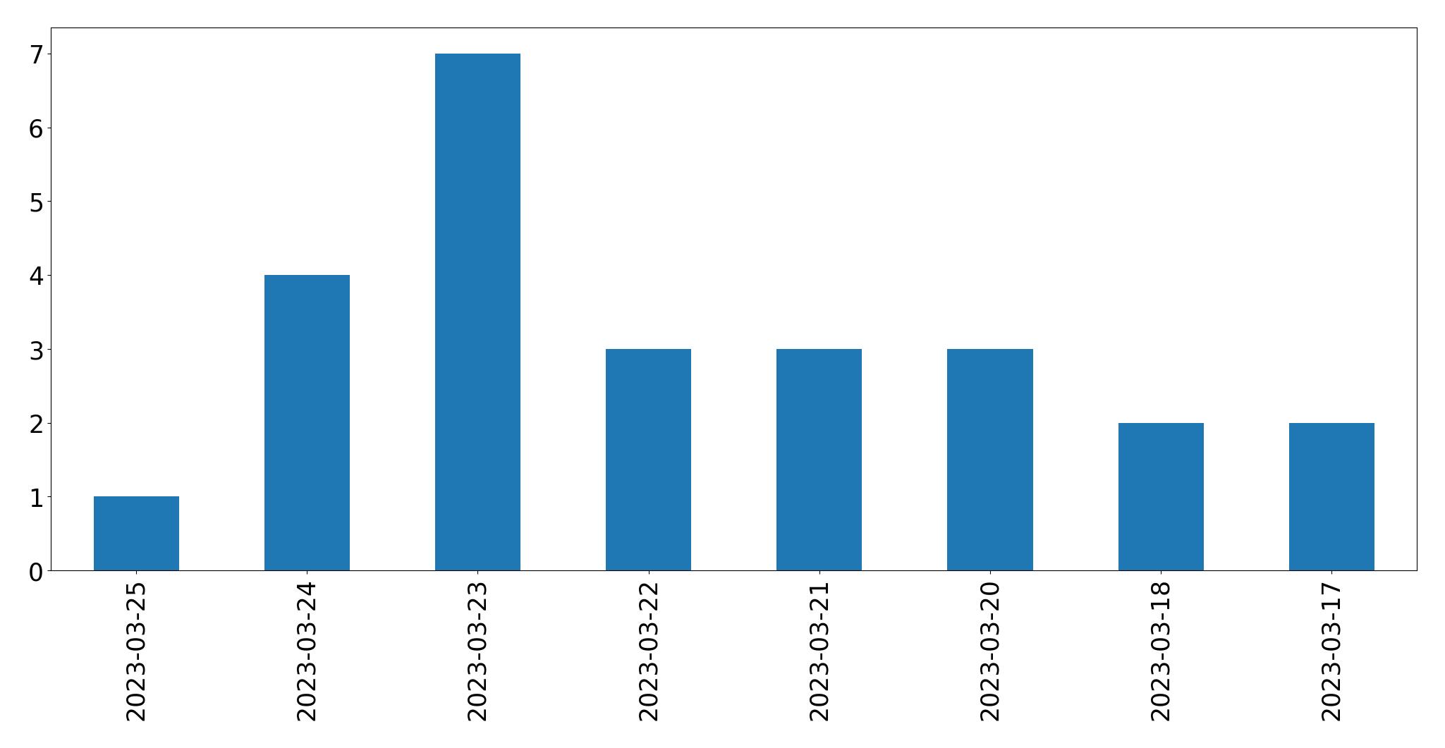 Gráfico de tweets por dia
